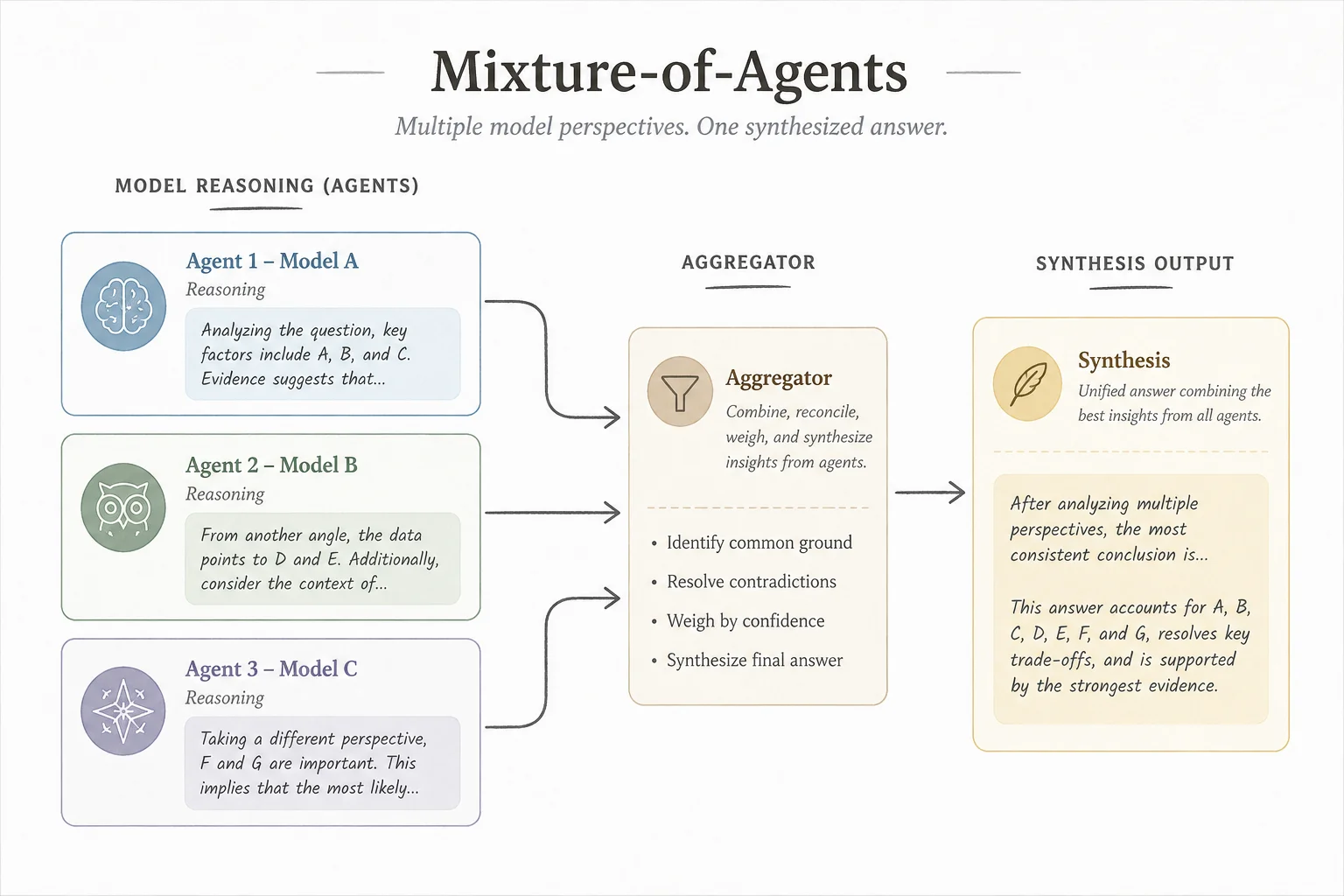 Mixture-of-Agents committee view with labeled reasoning blocks before aggregator synthesis