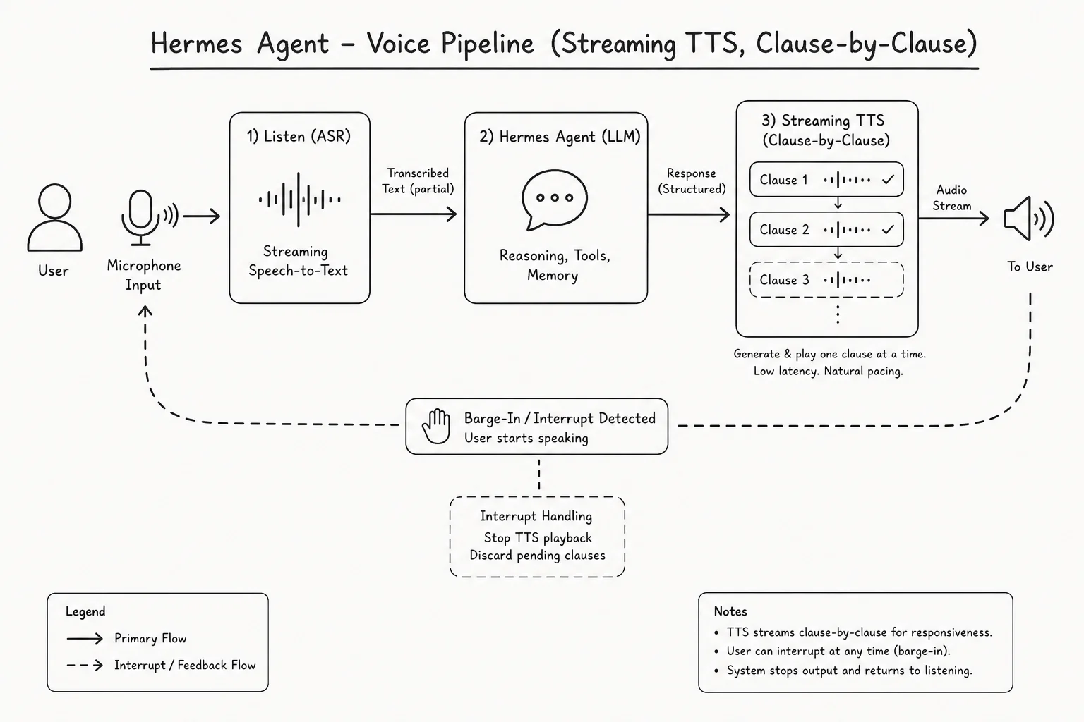 Hermes Agent streaming voice flow showing clause-by-clause TTS, barge-in interruption, and on-device wake word detection across CLI and desktop