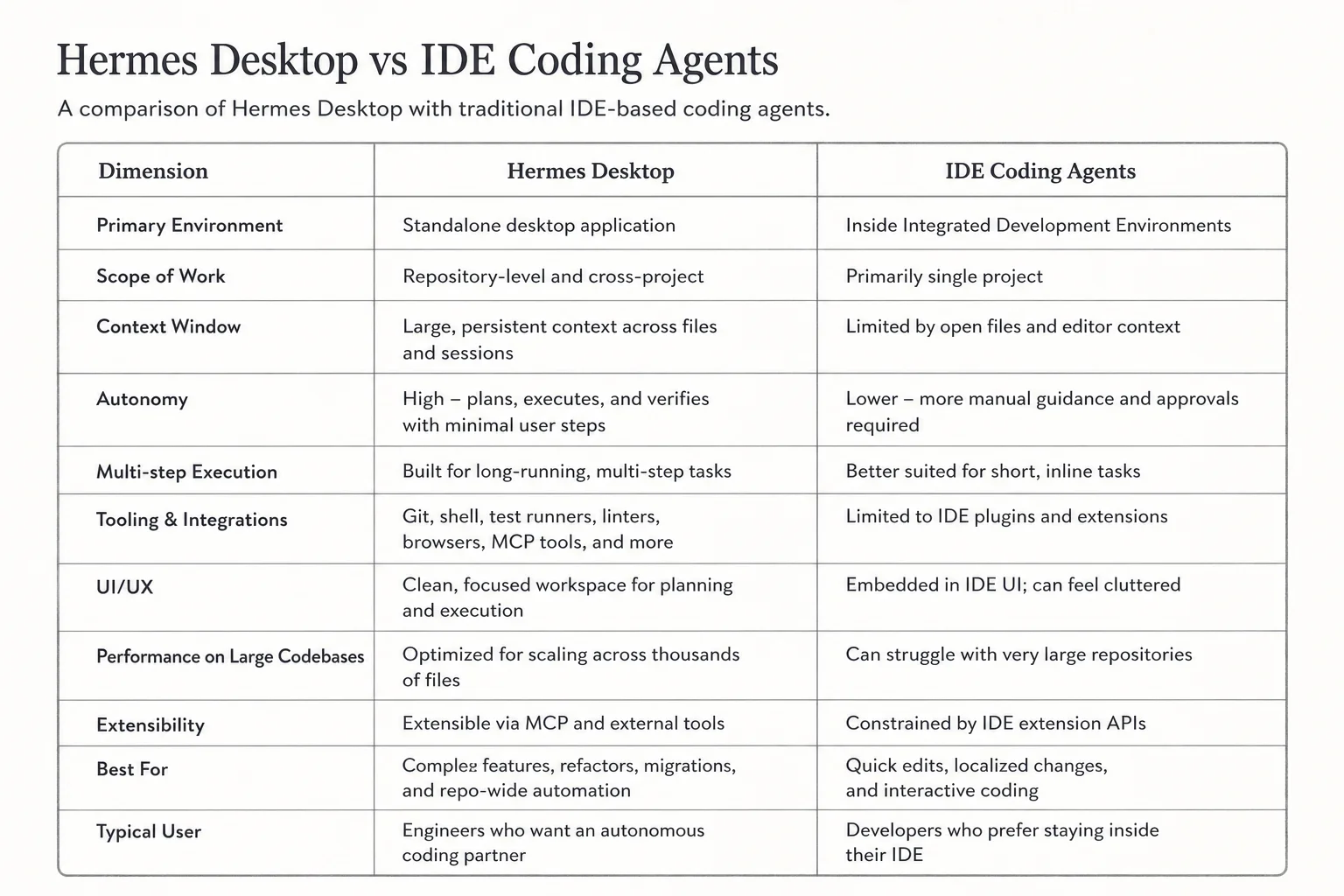 Comparison table of Hermes Desktop versus IDE-native coding agents