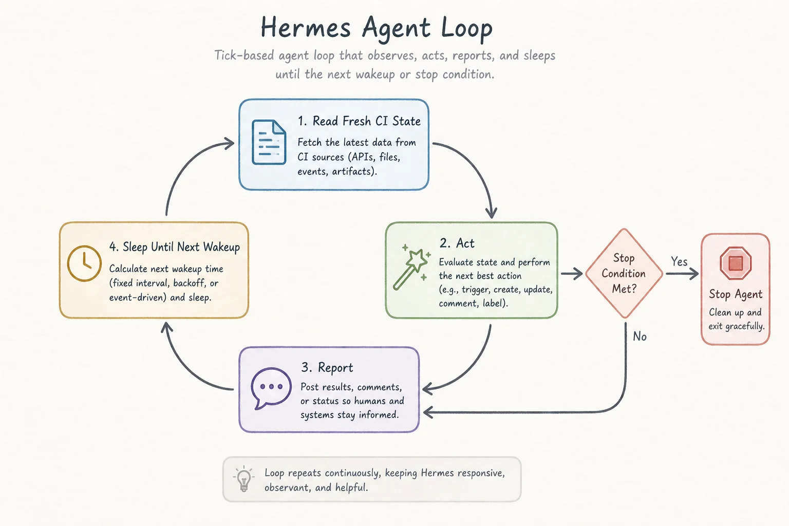 Flow diagram of Hermes loop ticks reading fresh state, acting, and stopping on conditions