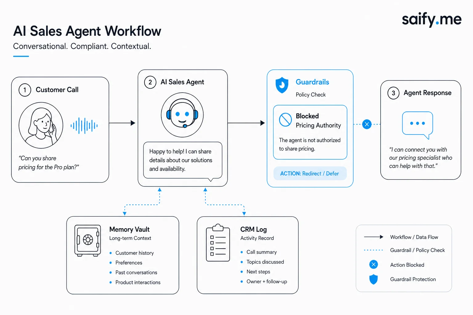 Diagram of HeyGen avatar plus OpenClaw agent workflow with guardrails on pricing and calendar authority