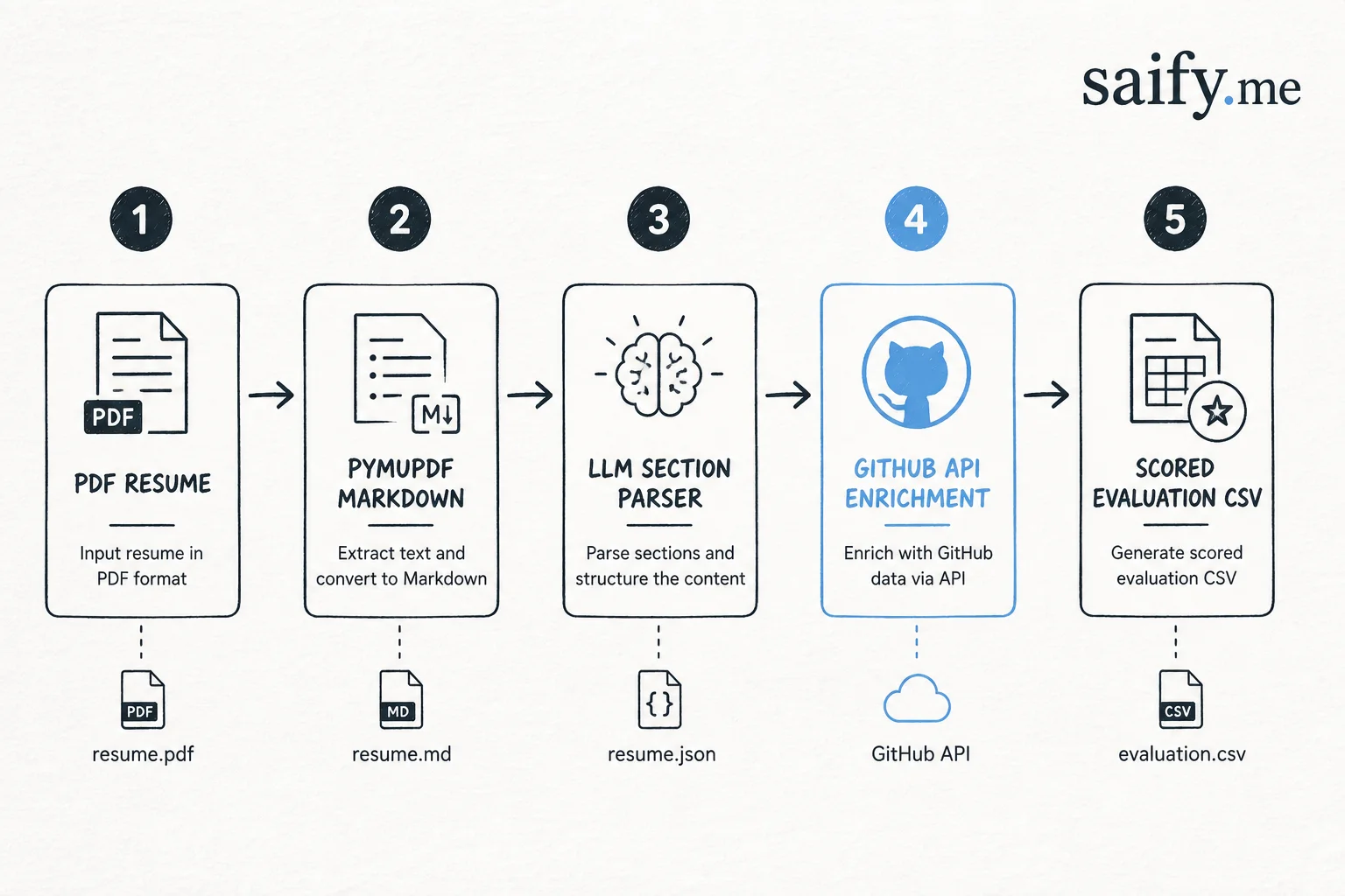 Hiring Agent pipeline from PDF resume through GitHub enrichment to scored evaluation