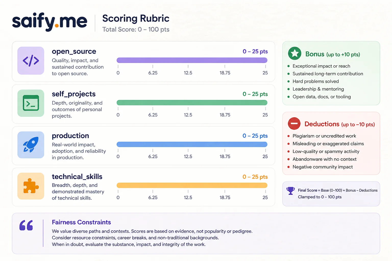 Hiring Agent scoring rubric with open source, projects, production, and skills categories