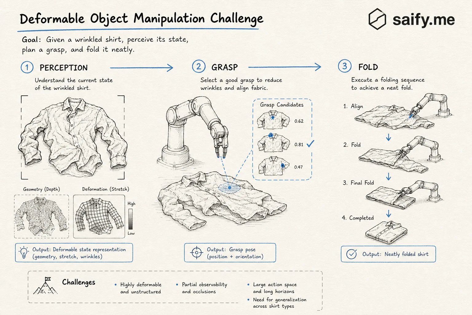 Pipeline diagram for deformable object manipulation: perception, grasp, fold planning