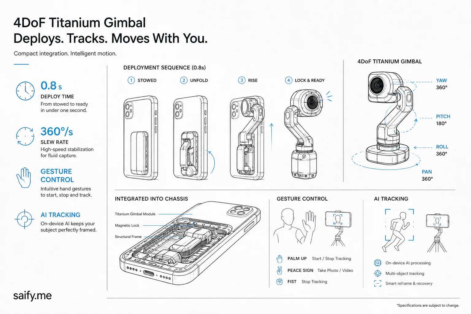 Diagram of 4DoF titanium gimbal deployment from smartphone chassis with deploy time and slew rate labels