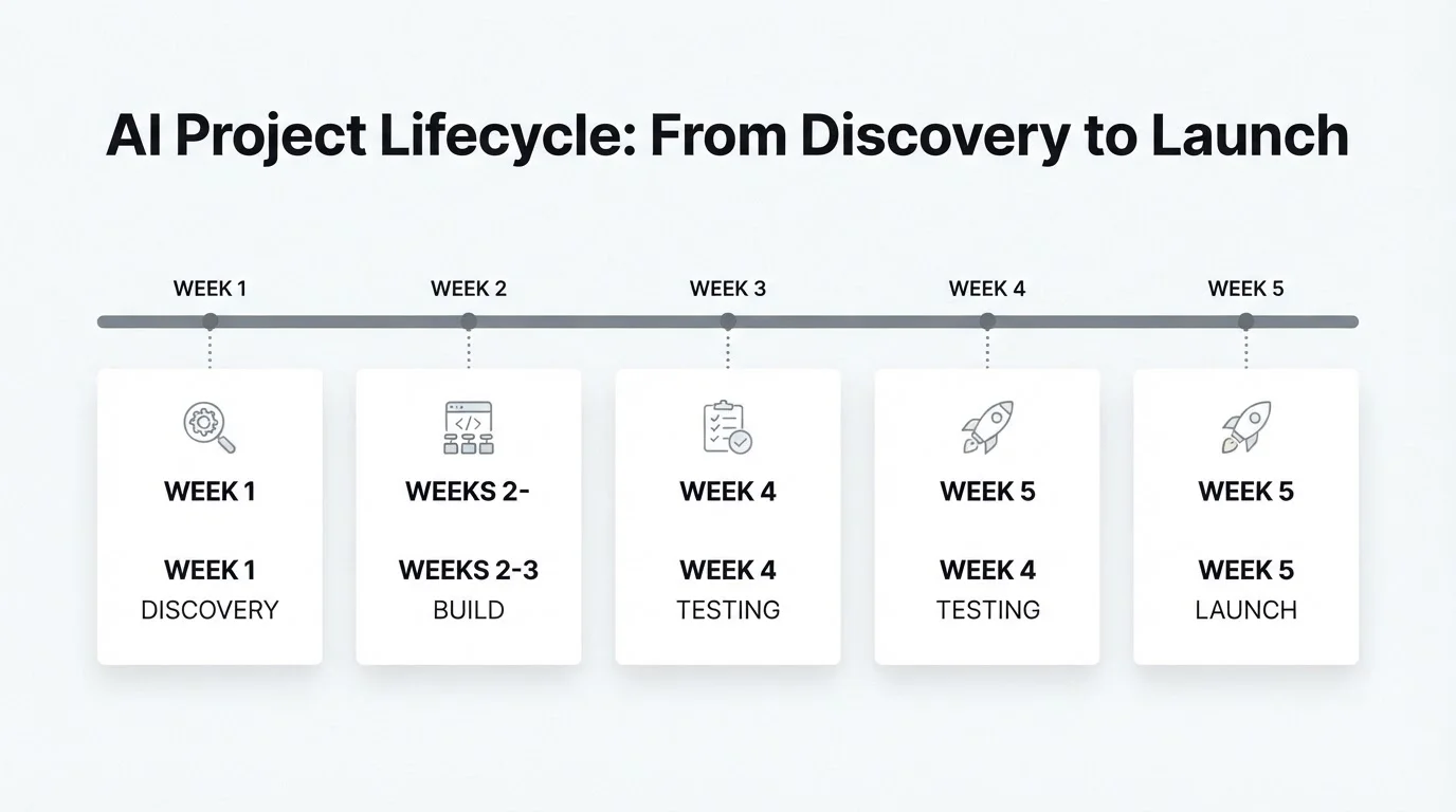 Soft Paper timeline graphic showing two to eight week AI project phases from discovery to launch