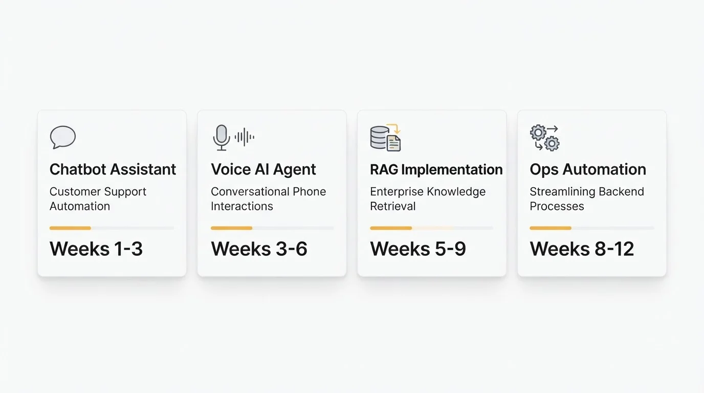 Comparison of chatbot, voice agent, RAG, and ops automation implementation timelines