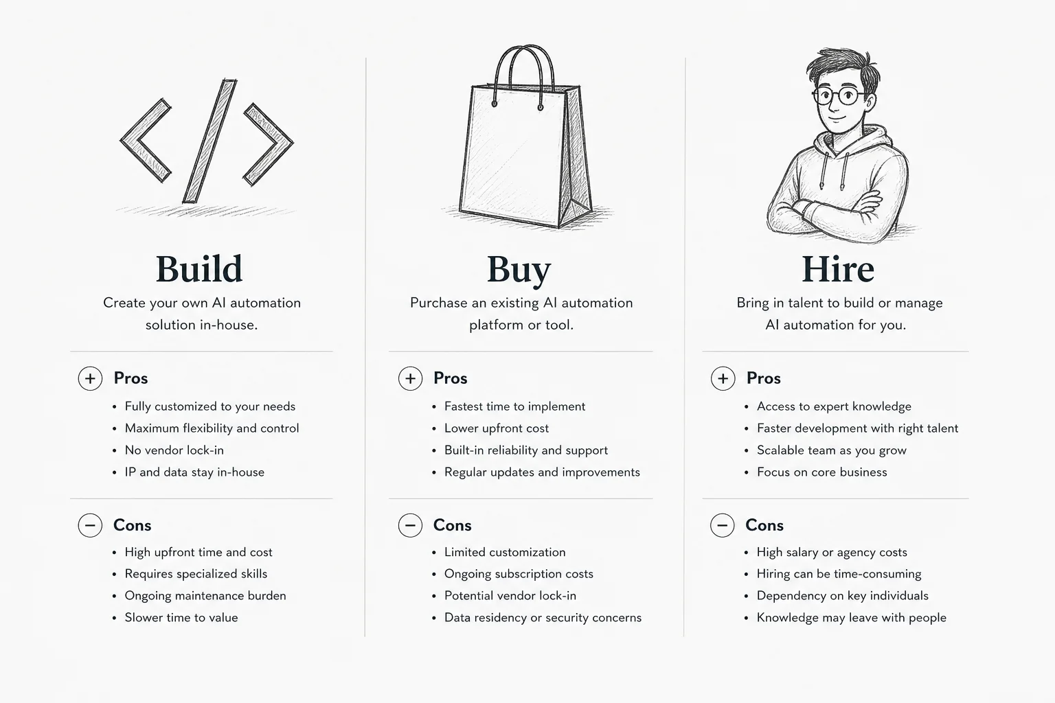 Soft Paper diagram of build vs buy vs hire paths for AI automation decisions