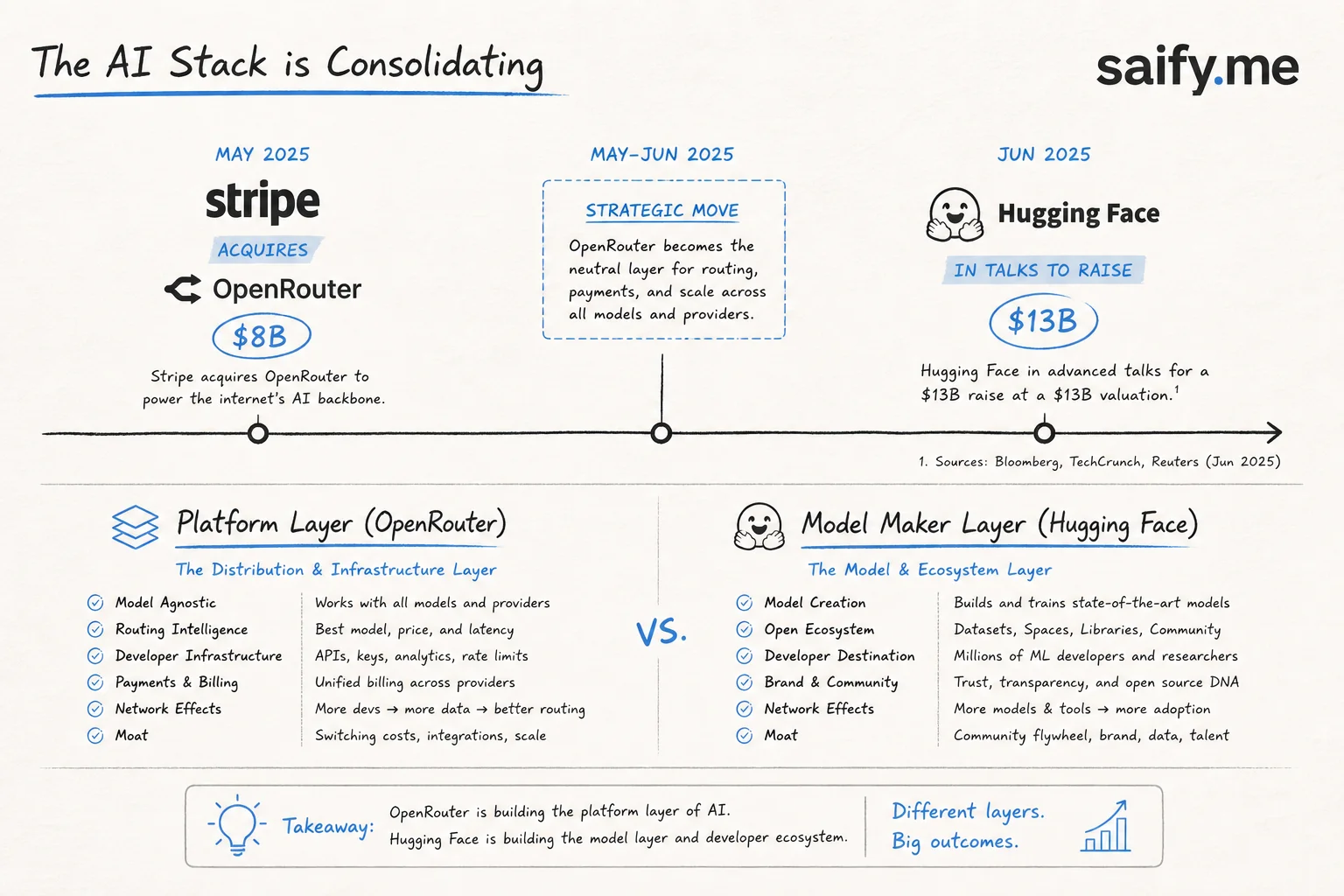 Timeline comparing Stripe OpenRouter acquisition to Hugging Face reported sale talks