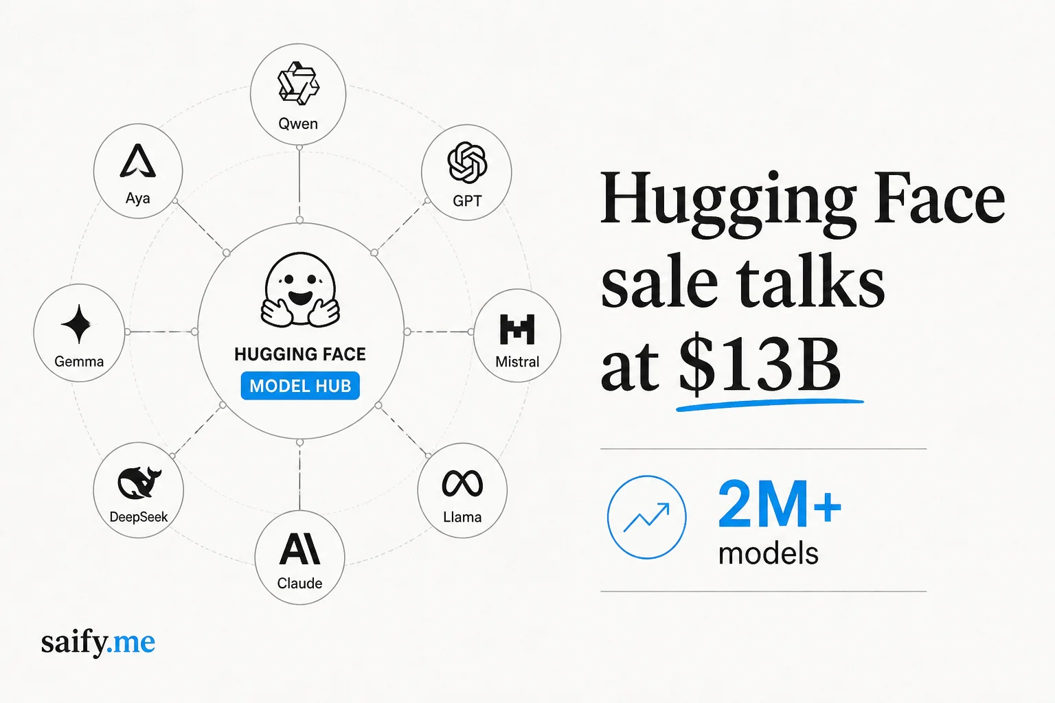 Hugging Face at $13B shows the platform layer is worth more than another LLM