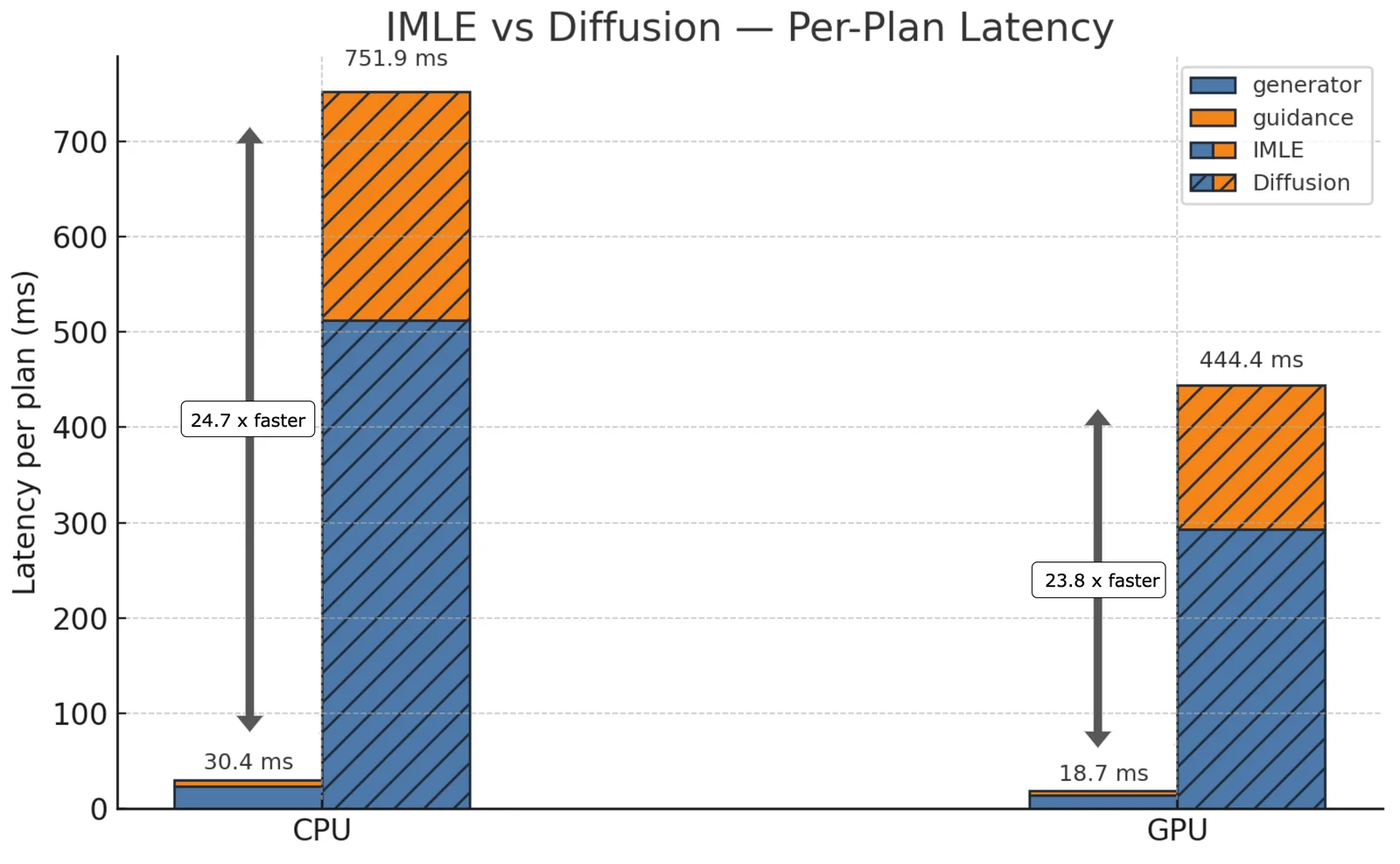 Diagram comparing IMLE single-step trajectory generation with multi-step diffusion denoising
