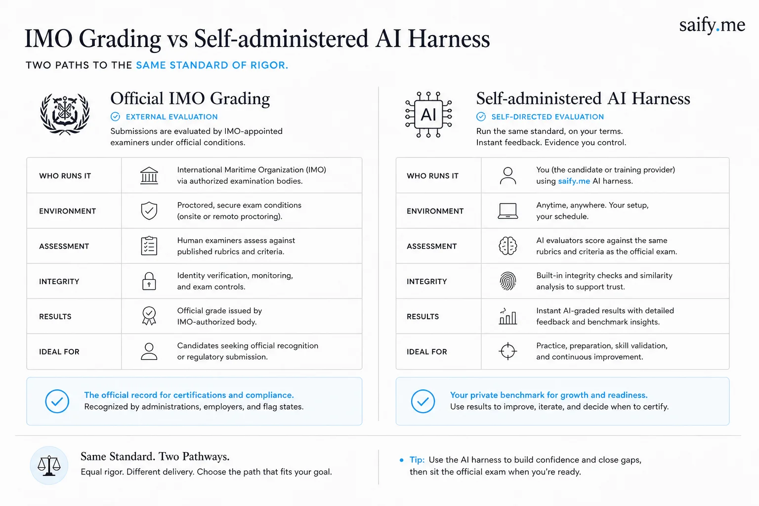 Comparison table of official IMO grading versus self-administered AI harness results at IMO 2026