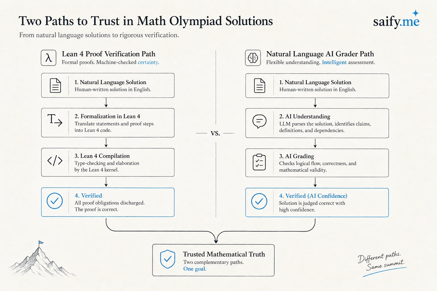 Lean 4 proof verification workflow versus natural language IMO solutions graded by AI reviewers
