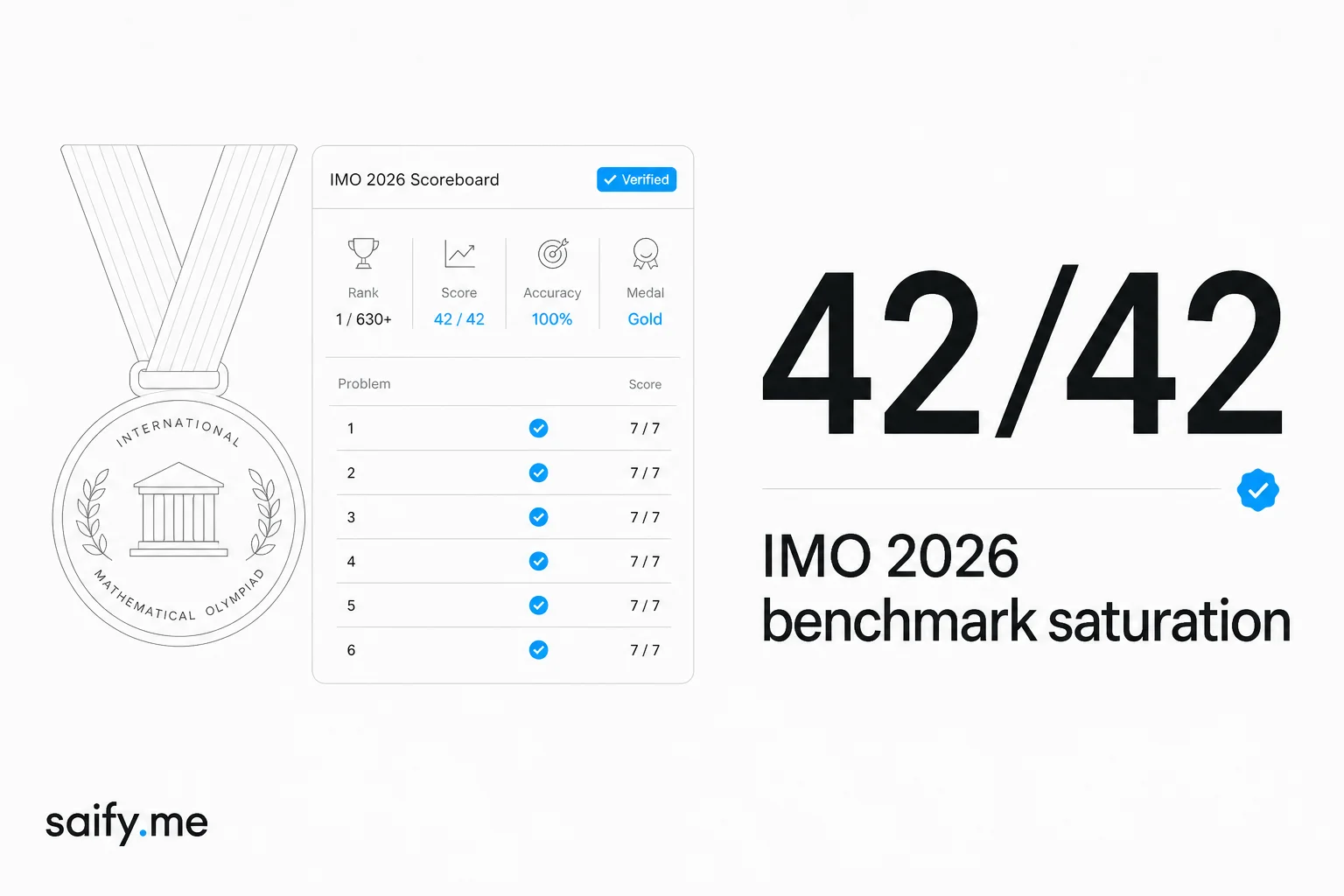 Four AIs hit 42/42 on IMO 2026. The headline number is already saturated
