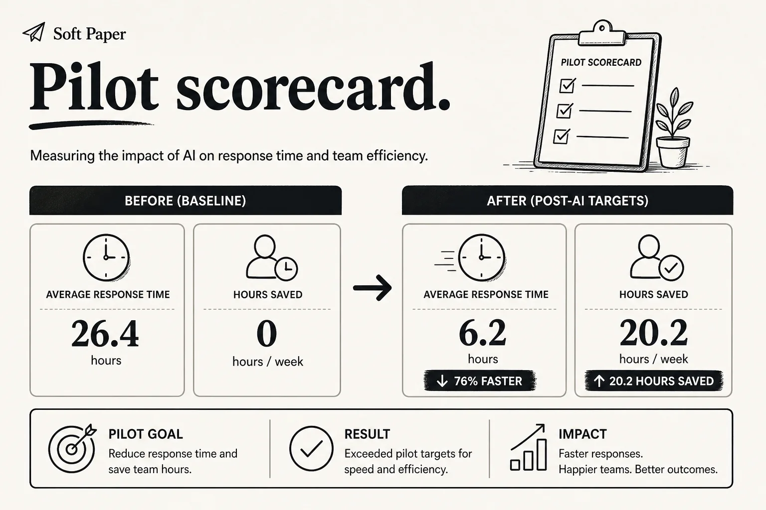 Pilot scorecard comparing baseline response time and hours saved against post-AI targets