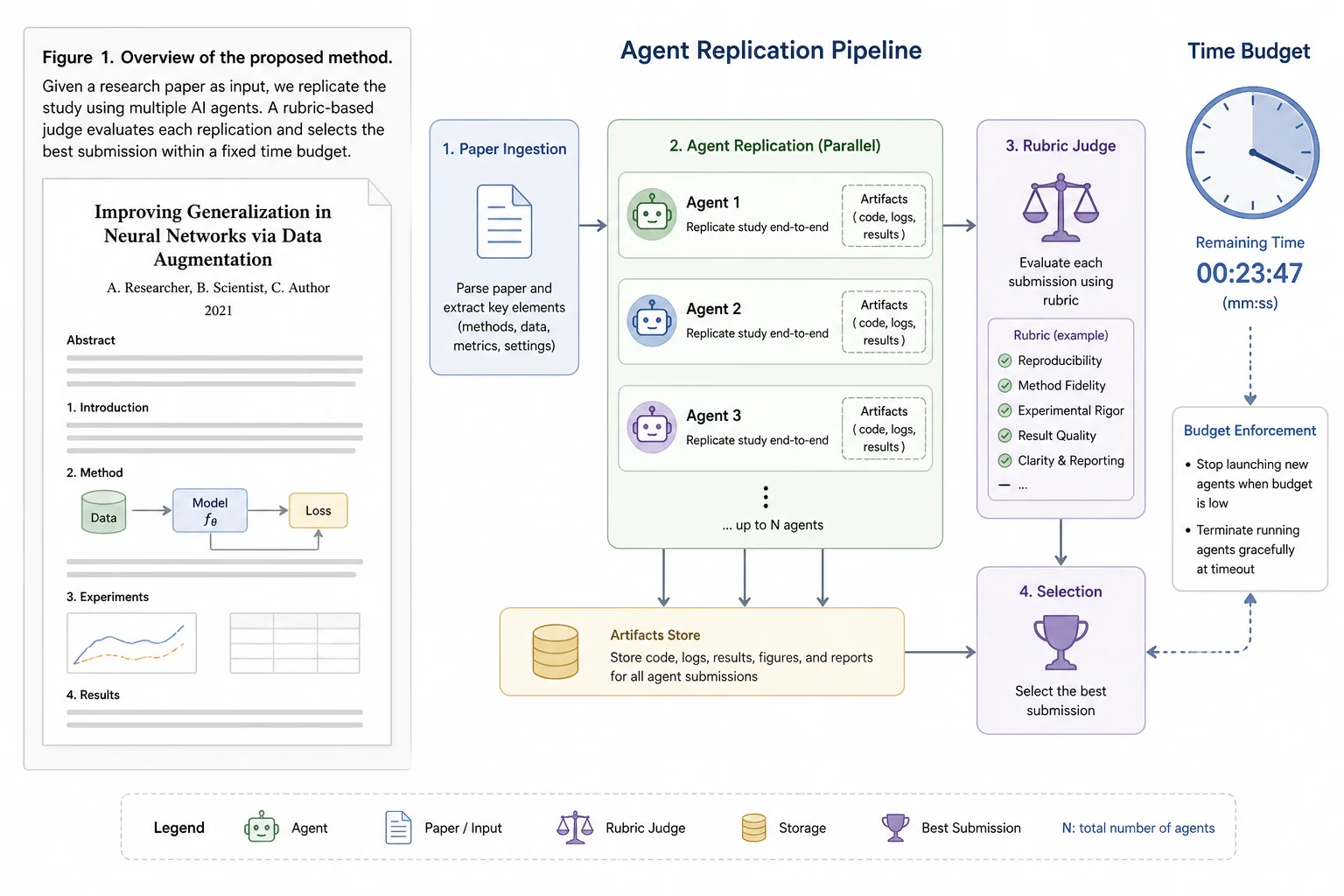 Replica benchmark flow from research paper figure to agent replication attempt under time budget