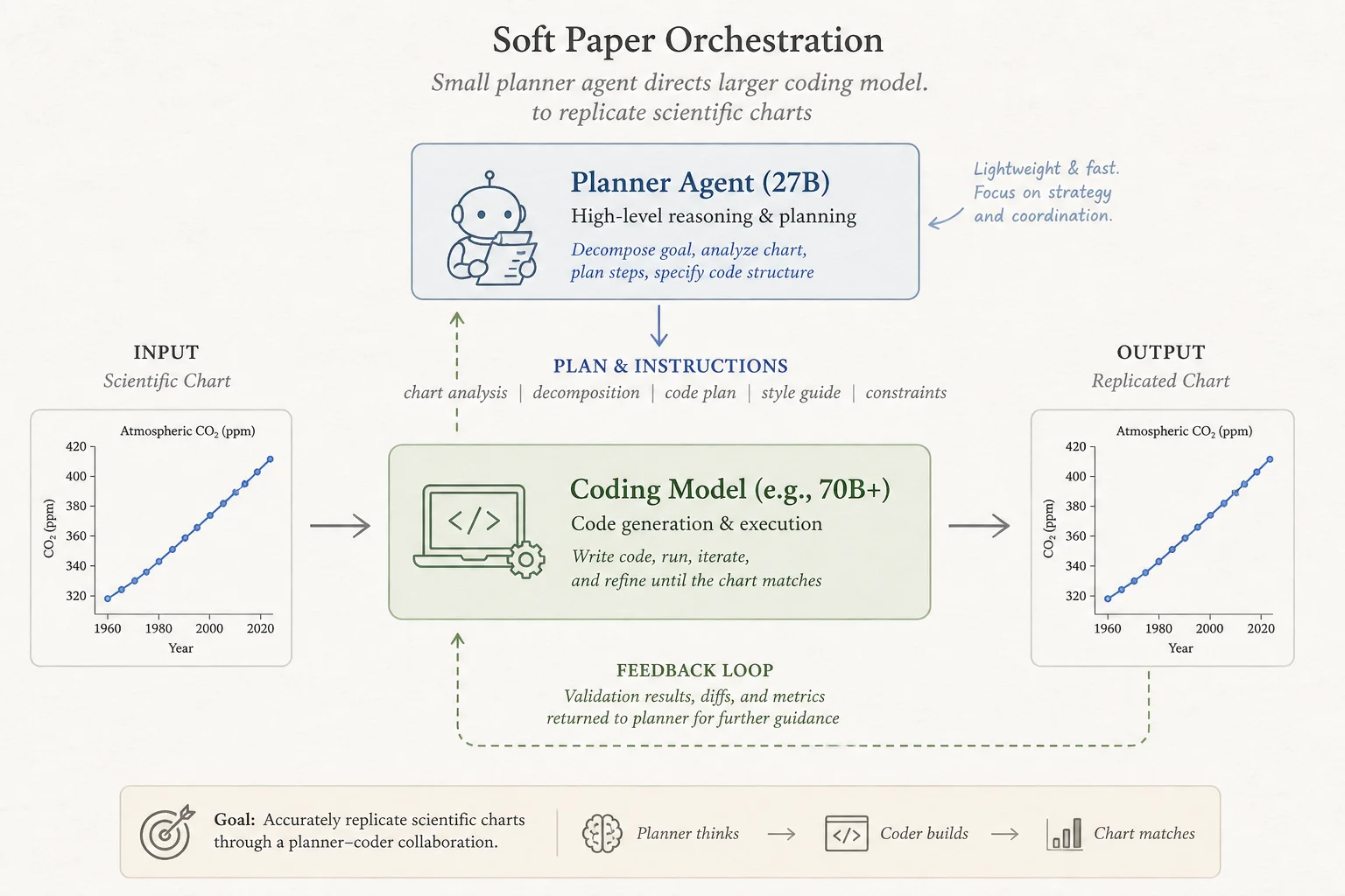 Orchestrator agent directing a larger coding model to replicate scientific figures from papers
