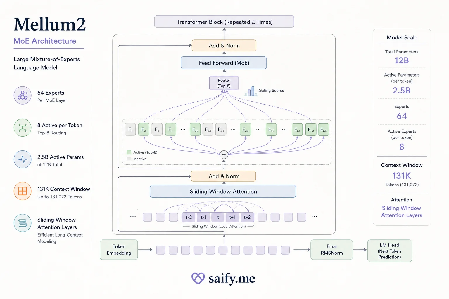 Mellum2 MoE architecture: 64 experts with 8 active per token, 2.5B active of 12B total, long context window