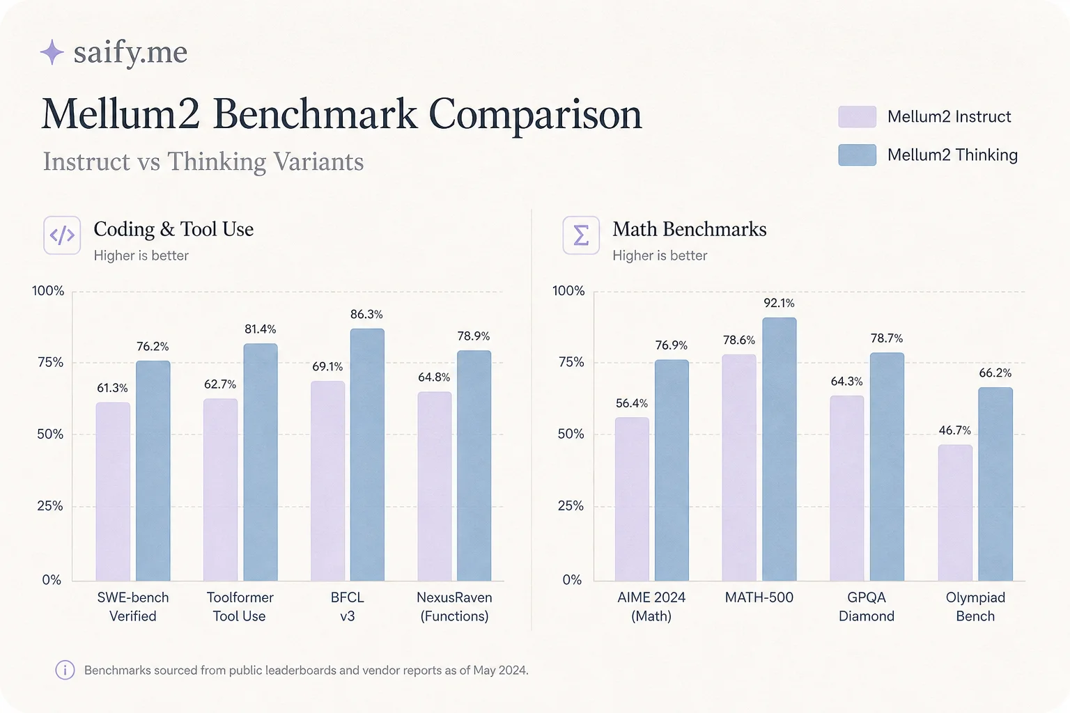 Benchmark comparison chart for Mellum2 Instruct and Thinking variants on coding and tool-use tasks