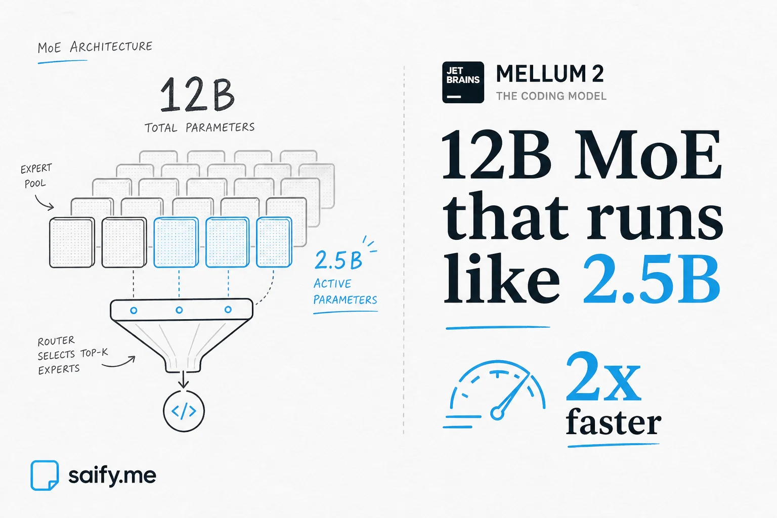 JetBrains Mellum2: a 12B coding MoE that runs like 2.5B