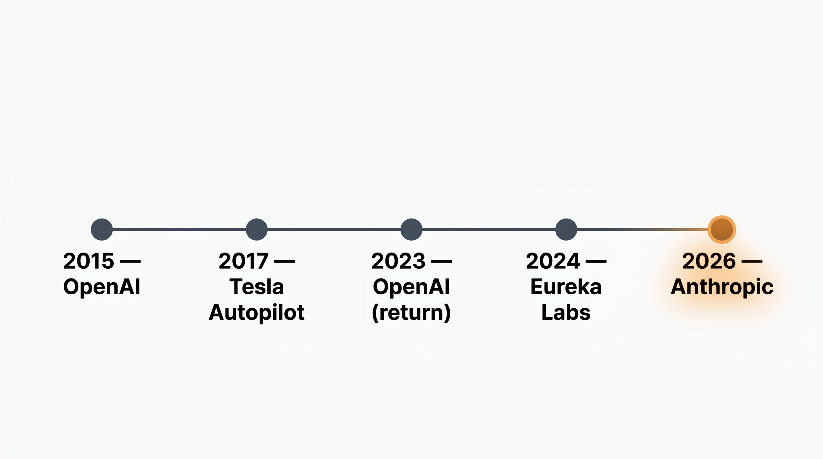 Timeline illustration showing Karpathy's career path: OpenAI, Tesla, OpenAI again, Eureka Labs, and finally Anthropic in 2026