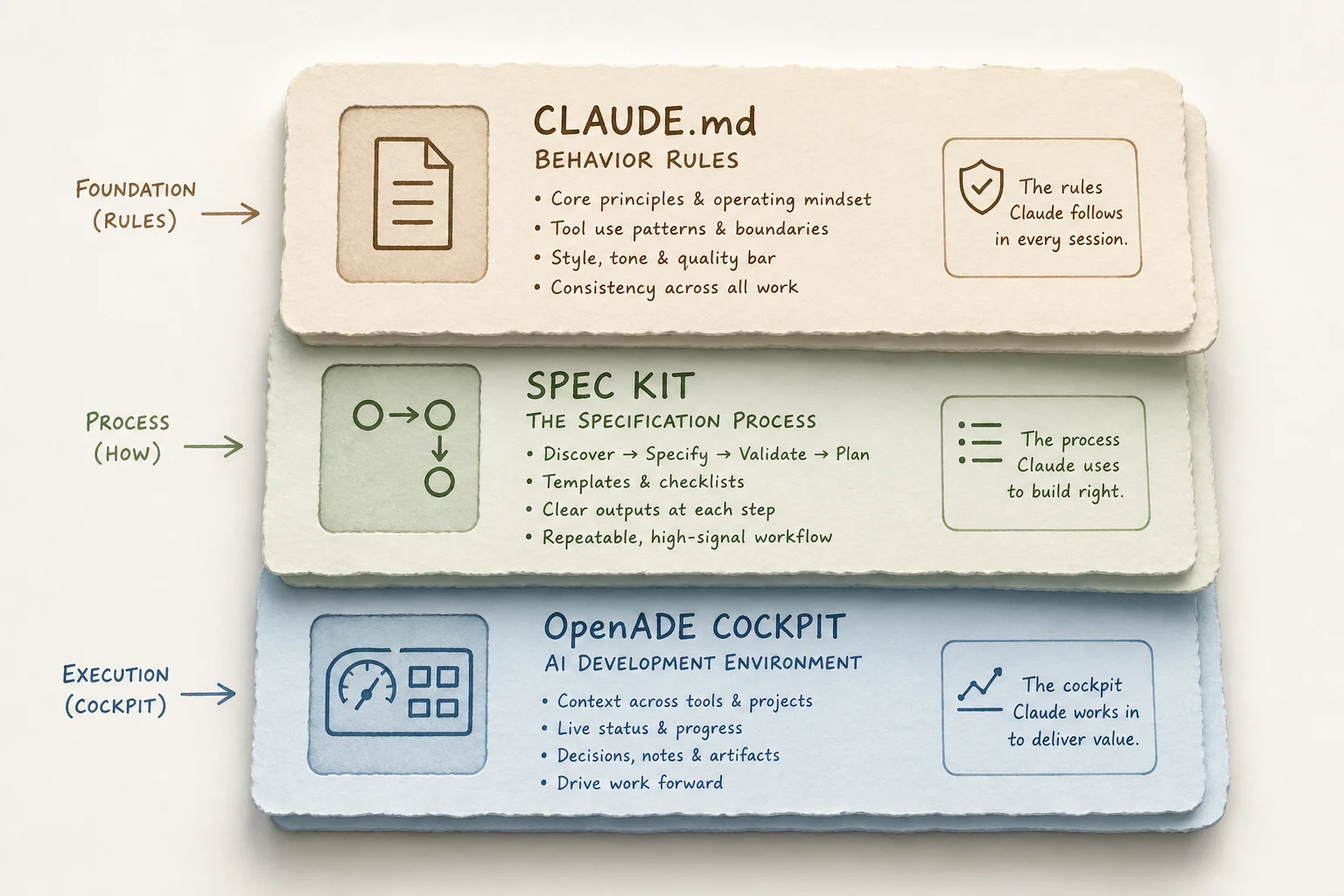 Stacking behavioral CLAUDE.md rules with Spec Kit planning and OpenADE review