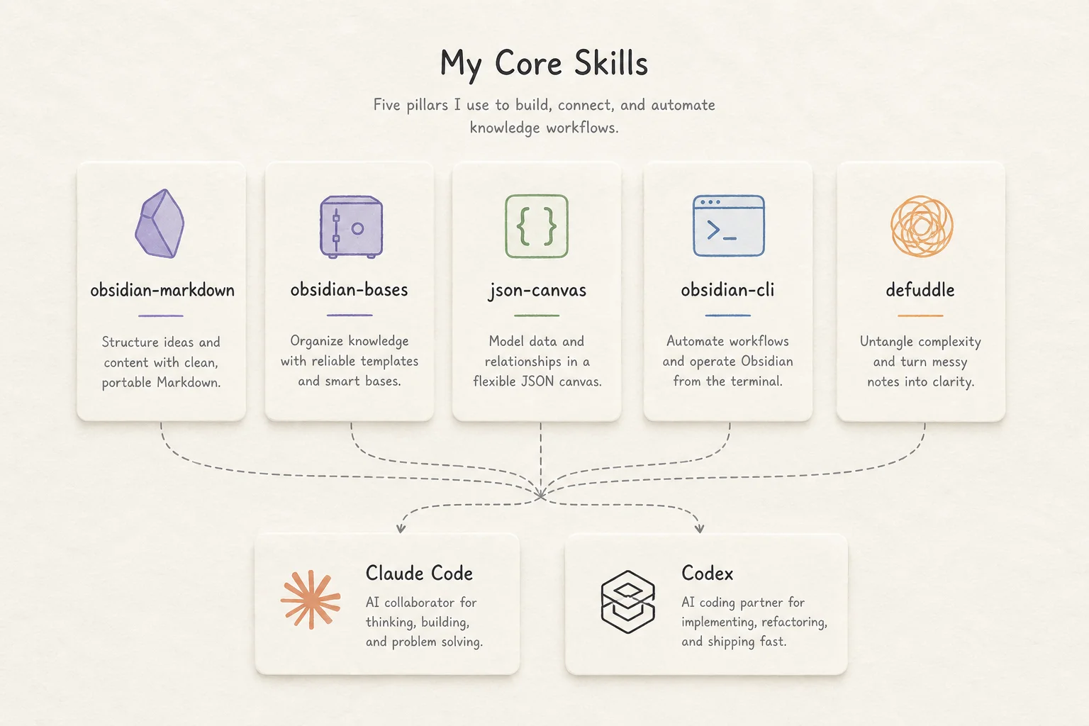 Diagram of five obsidian-skills packs connecting to Claude Code and Codex agent hosts