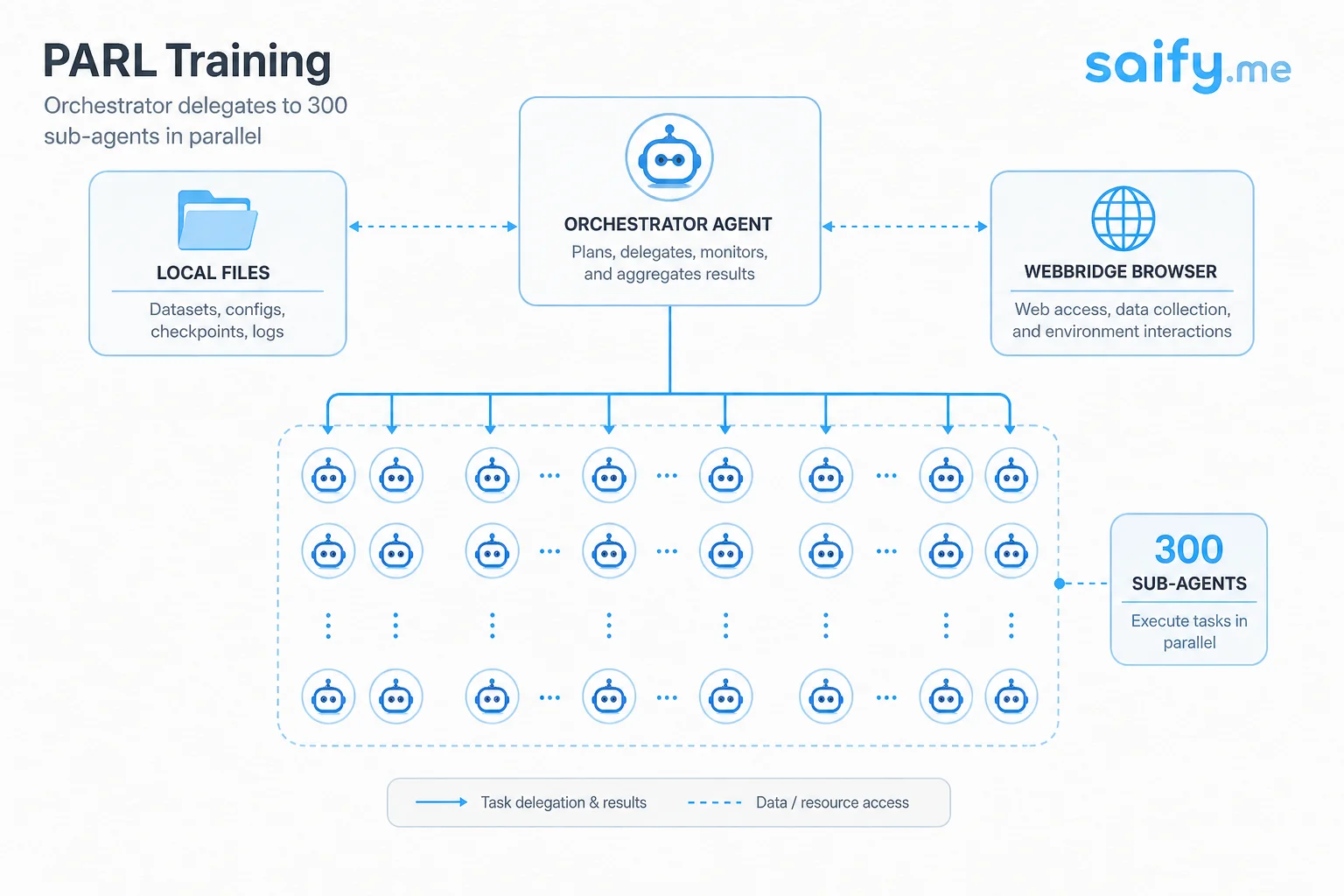 Agent Swarm architecture diagram with orchestrator delegating to 300 parallel sub-agents