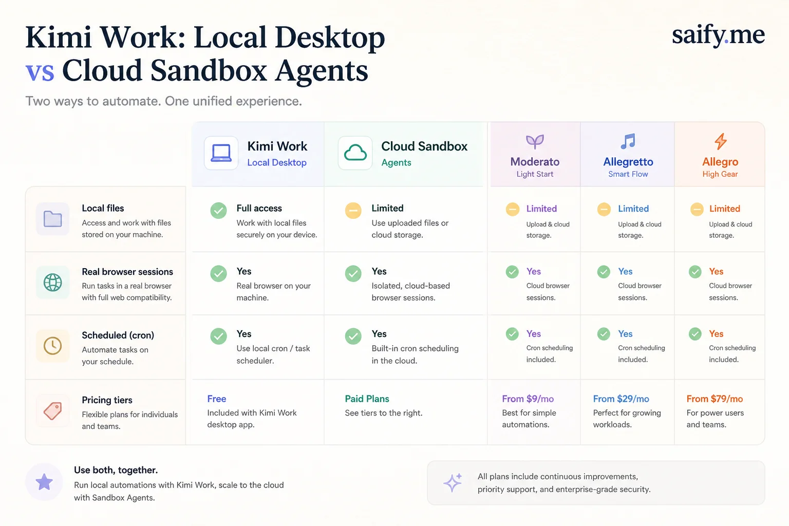 Comparison of Kimi Work local desktop agent versus cloud sandbox coding agents