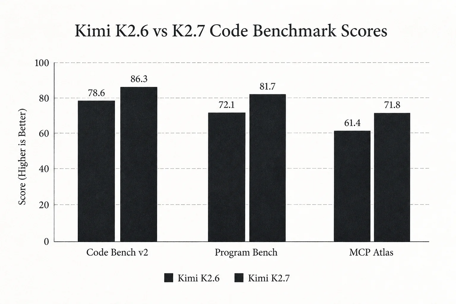 Comparison chart of Kimi K2.6 versus K2.7 Code benchmark scores on coding and agent tasks