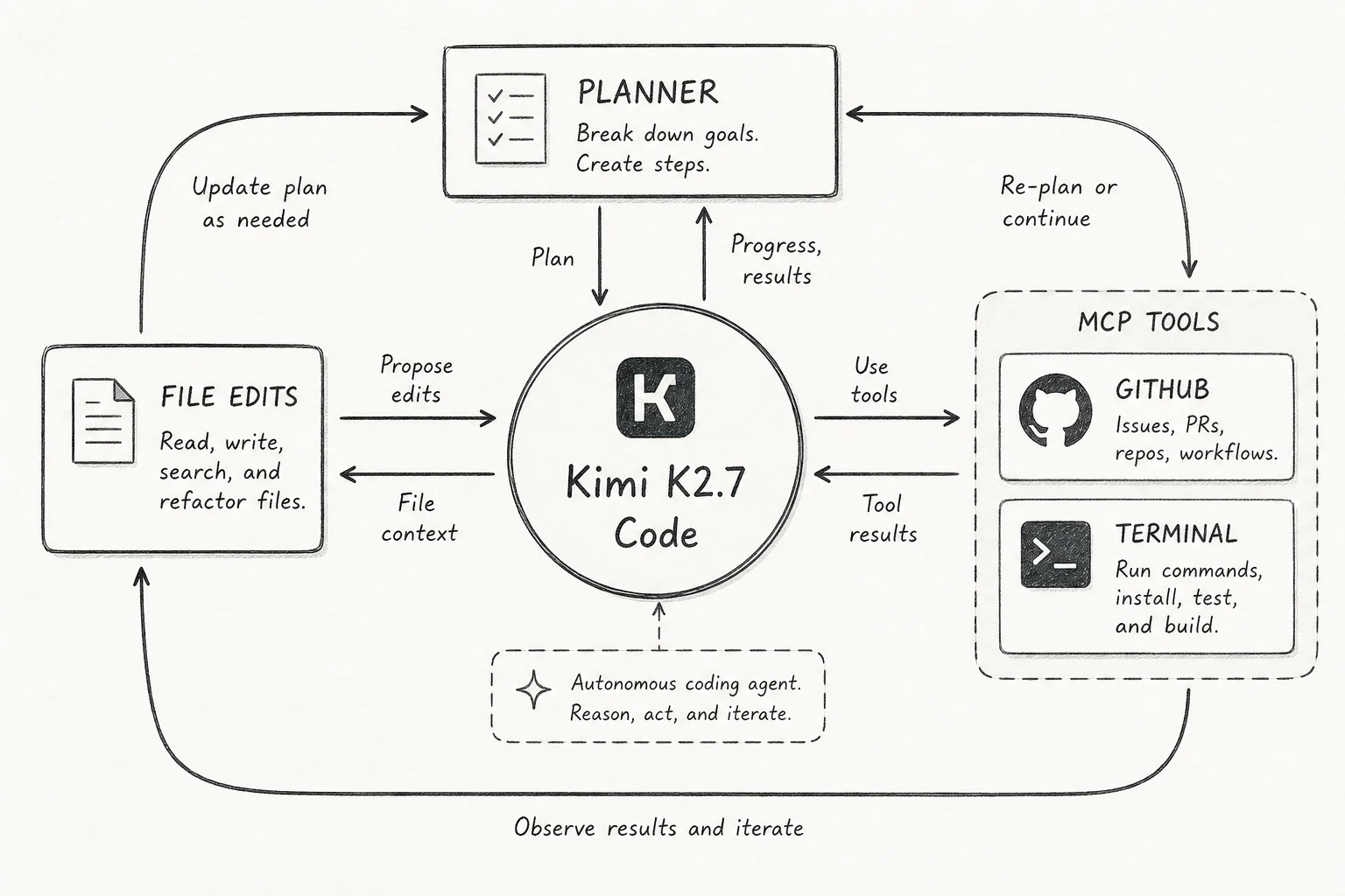 Soft Paper diagram of Kimi K2.7 Code in a coding agent loop with tools and MCP servers