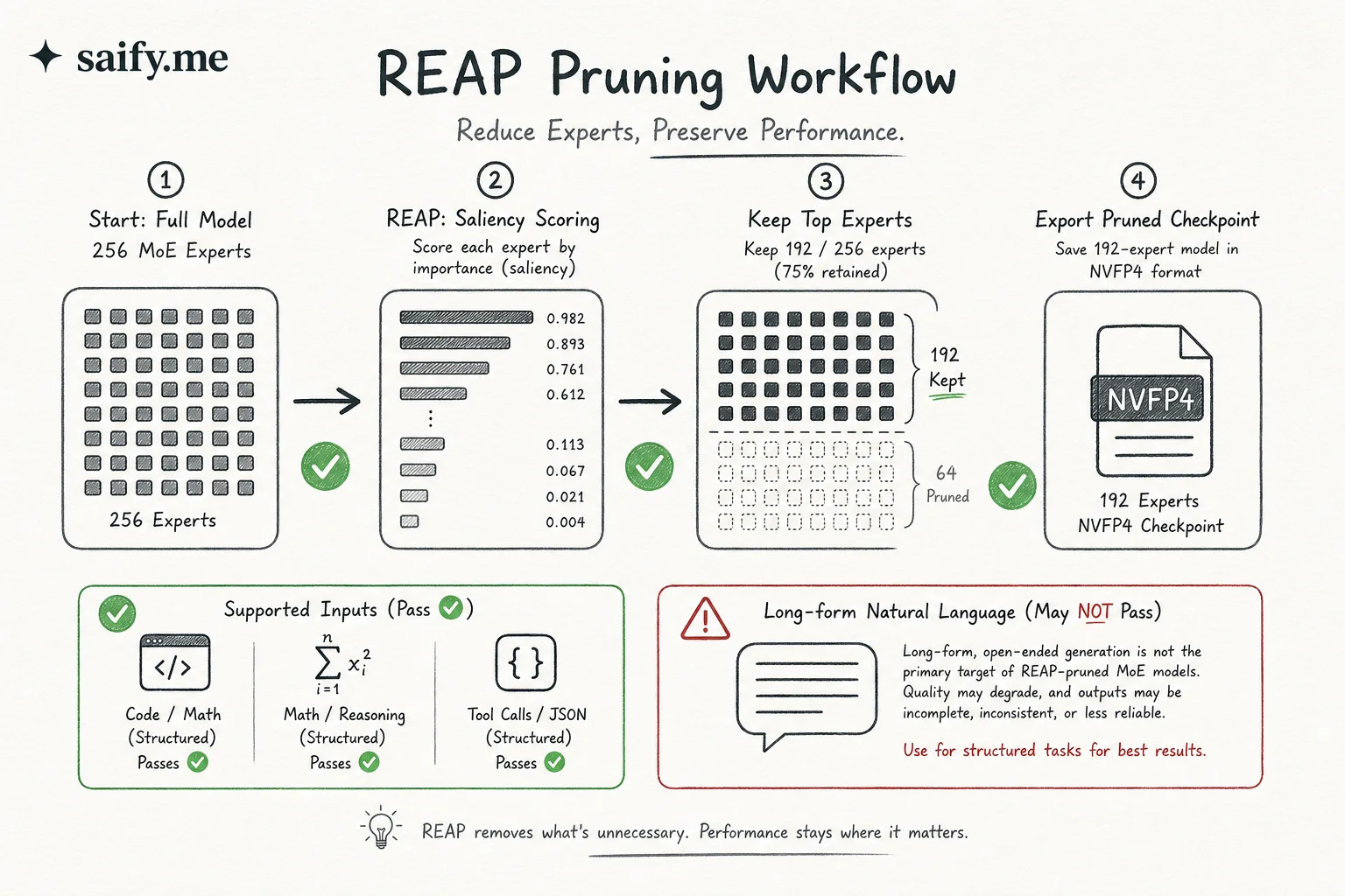 REAP pruning flow from 256 MoE experts down to 192 with agentic use cases highlighted