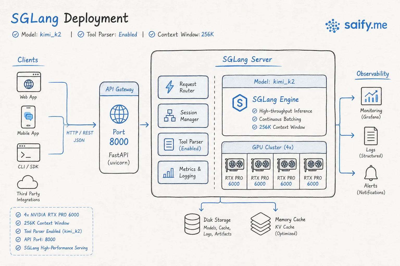 SGLang deployment diagram for pruned Kimi-K2.6 at 256K context with tool parsers enabled