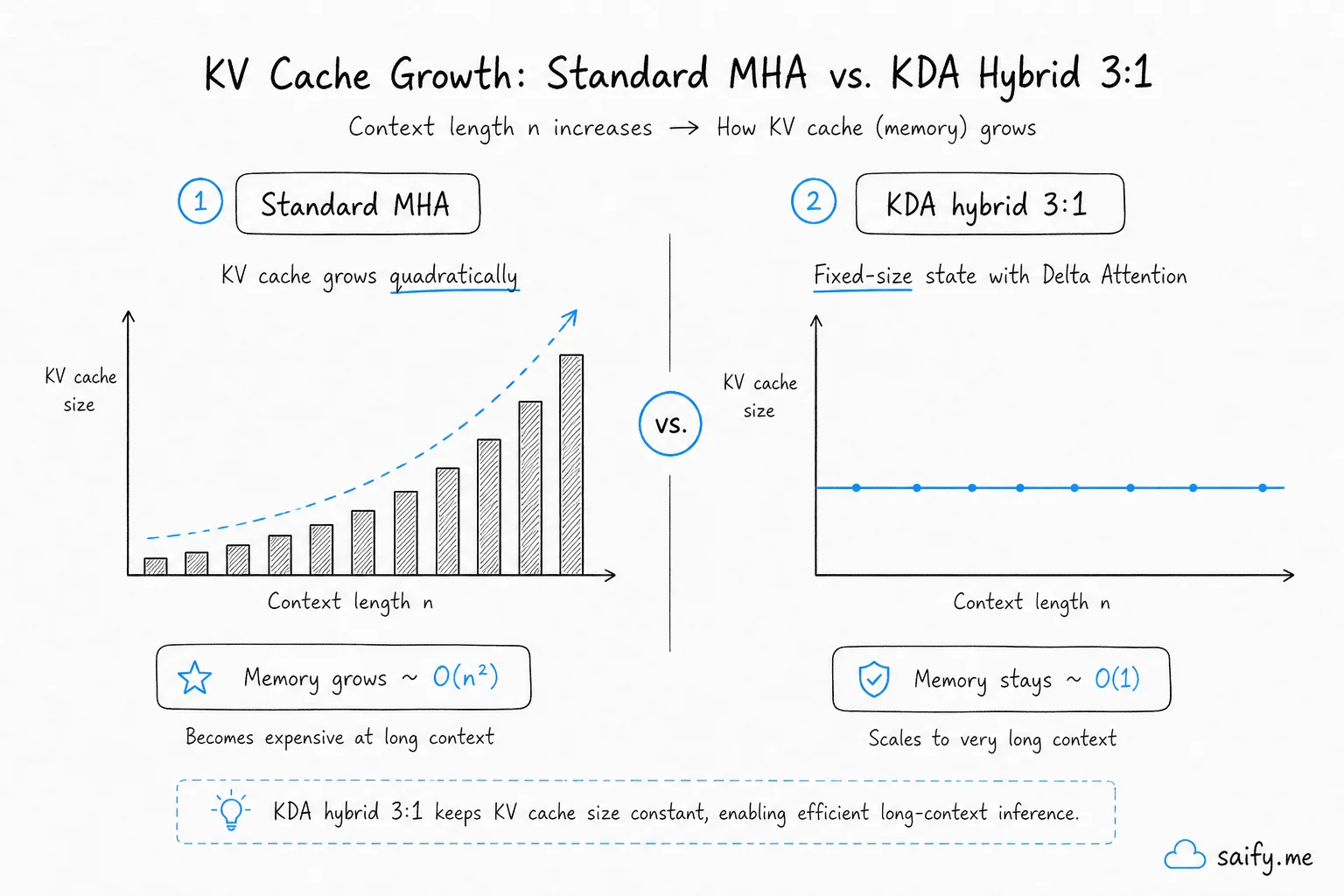 KV cache growth comparison: standard MHA grows with sequence length versus KDA hybrid fixed-state design