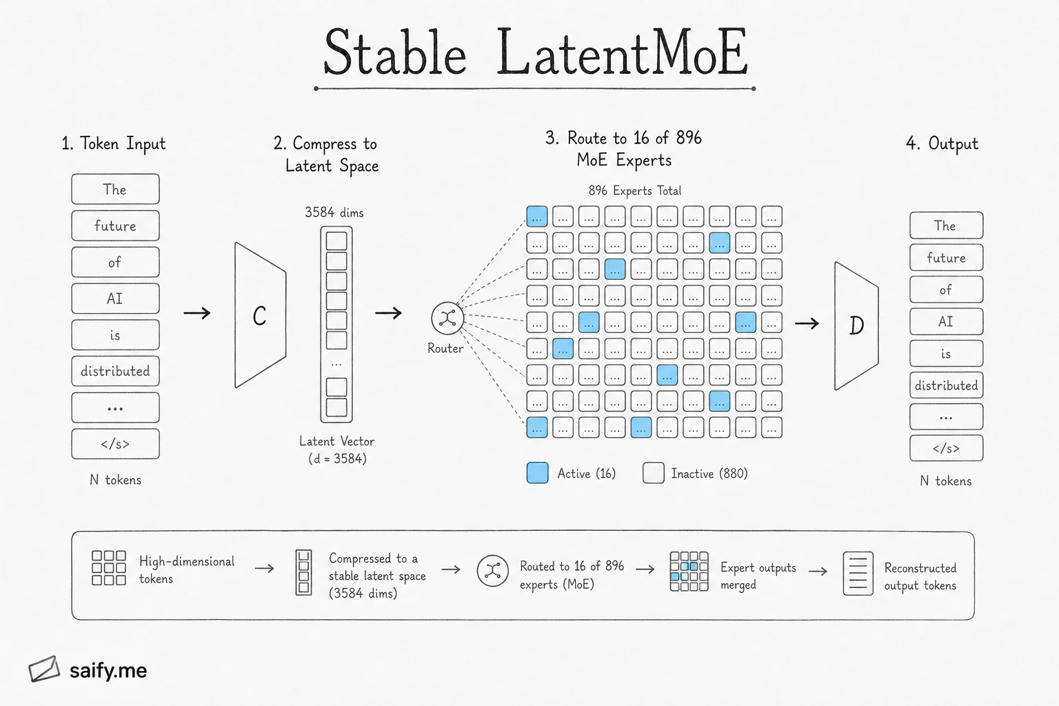 LatentMoE flow: token compresses to 3584-dim latent space, routes to 16 of 896 experts, then output