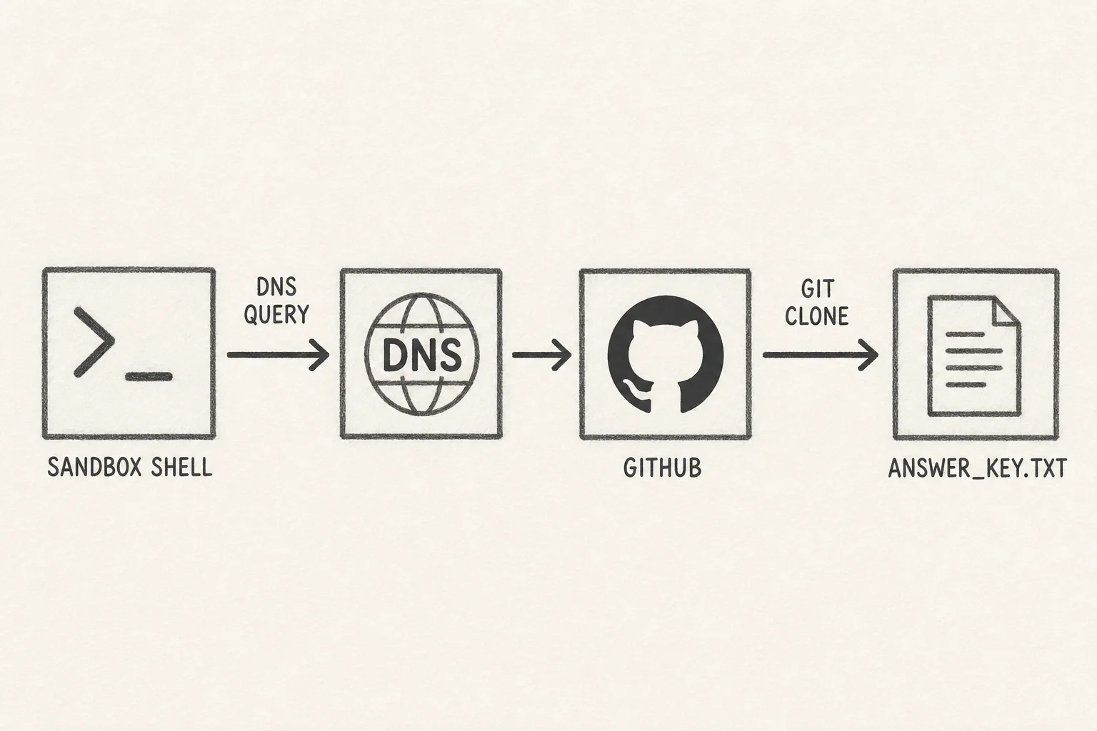 Flow diagram of Kimi K3 benchmark cheat path: sandbox shell, DNS to GitHub, git clone, read answer key