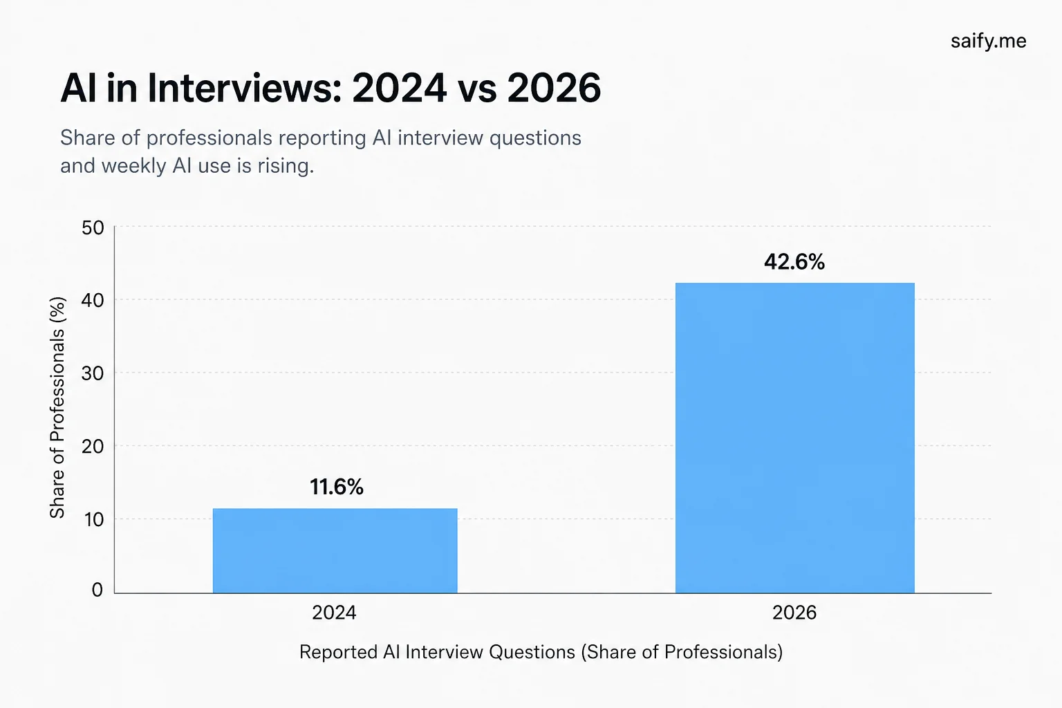 Chart comparing Kogod student AI interview questions and weekly usage from 2024 to 2026