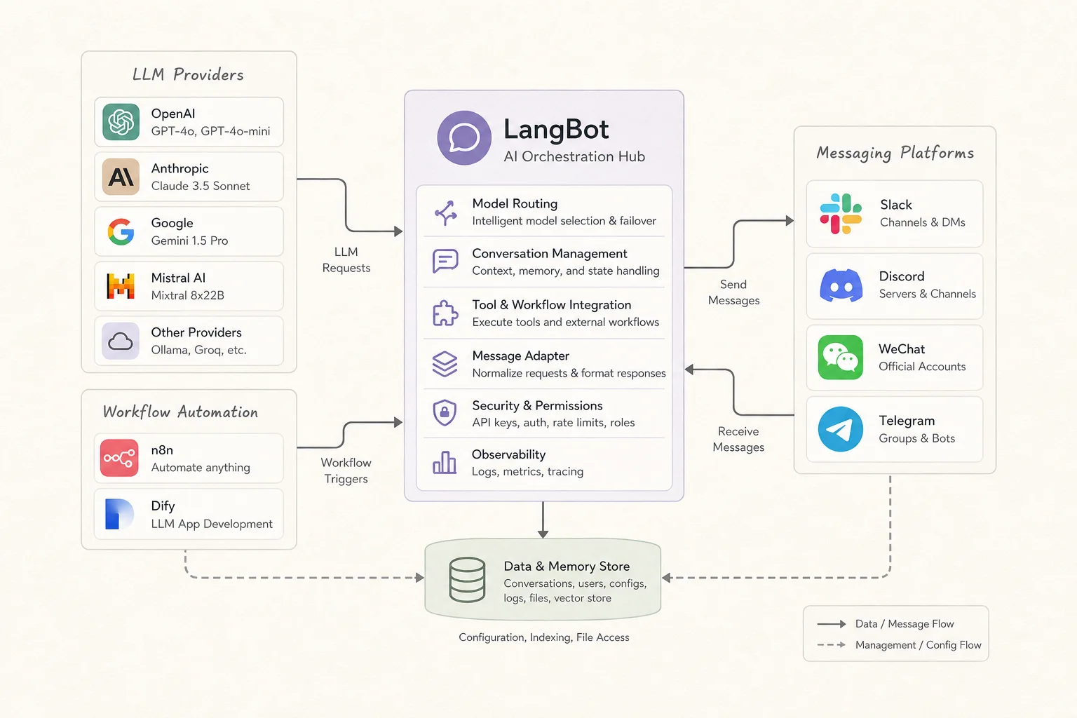 LangBot architecture connecting LLM providers and agent workflows to multiple messaging platforms