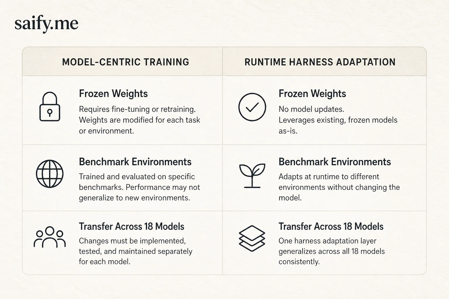 Comparison of model-centric training versus runtime harness adaptation with frozen weights and transferable harness layers