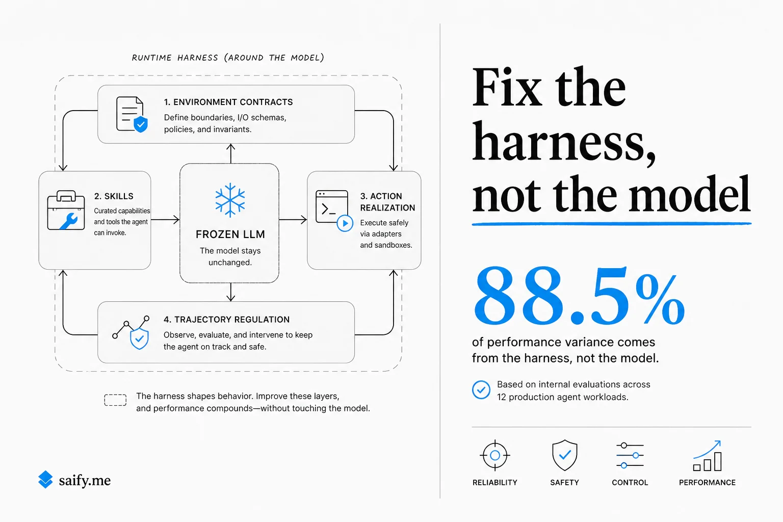 Life-Harness: 88.5% agent gains without retraining the model