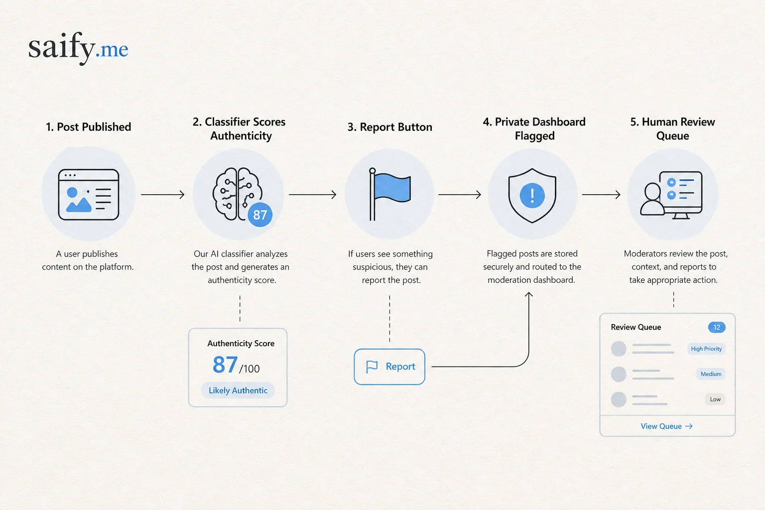 Content moderation pipeline diagram from post publish through classifier scoring to human review