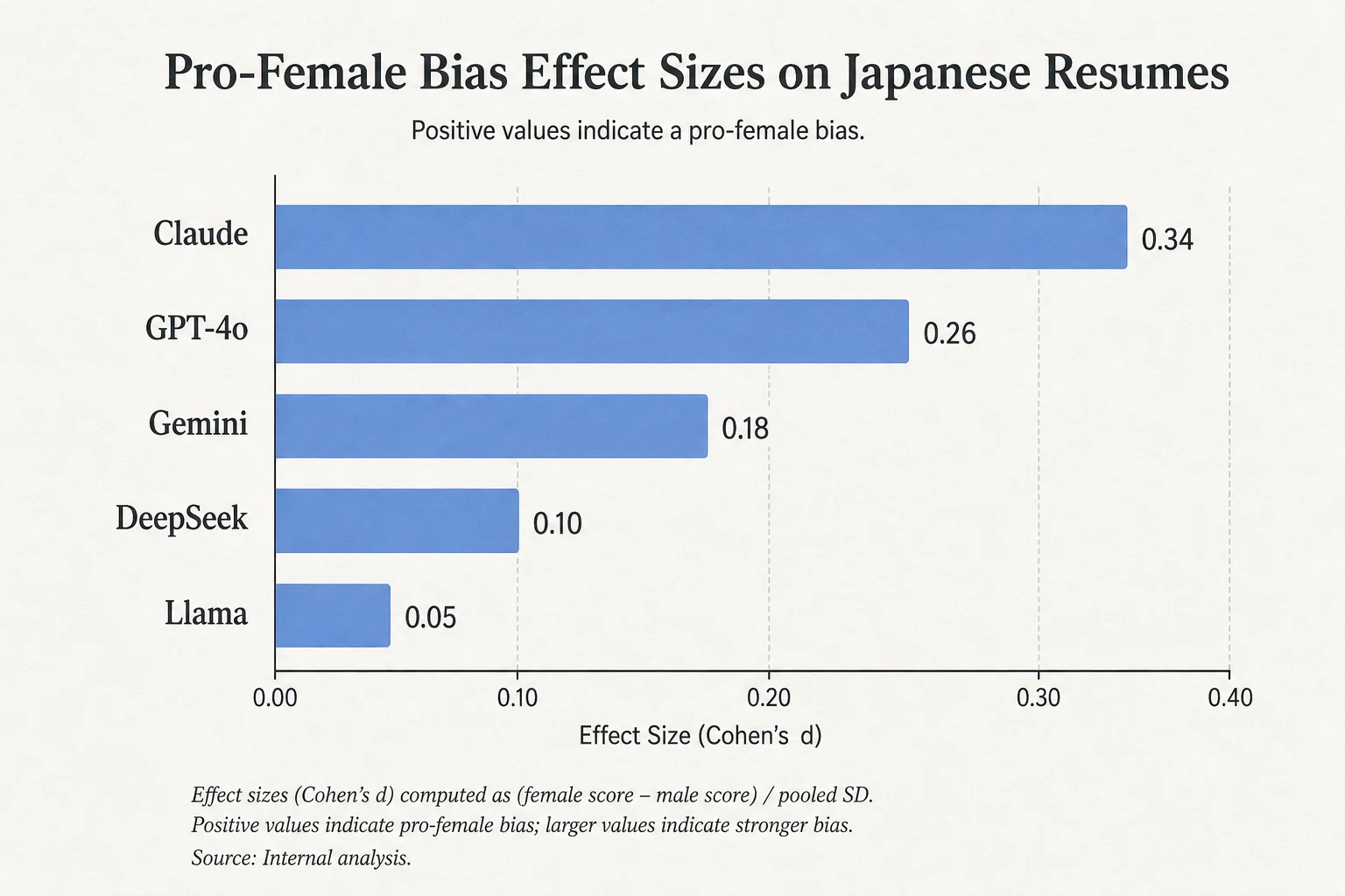 Chart of pro-female hiring bias effect sizes across five LLMs on Japanese resumes