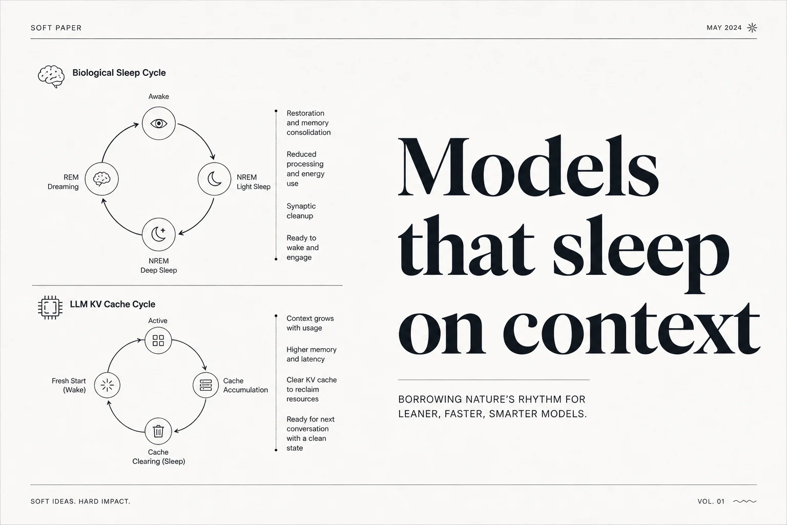 Language models that sleep compress context without slowing inference