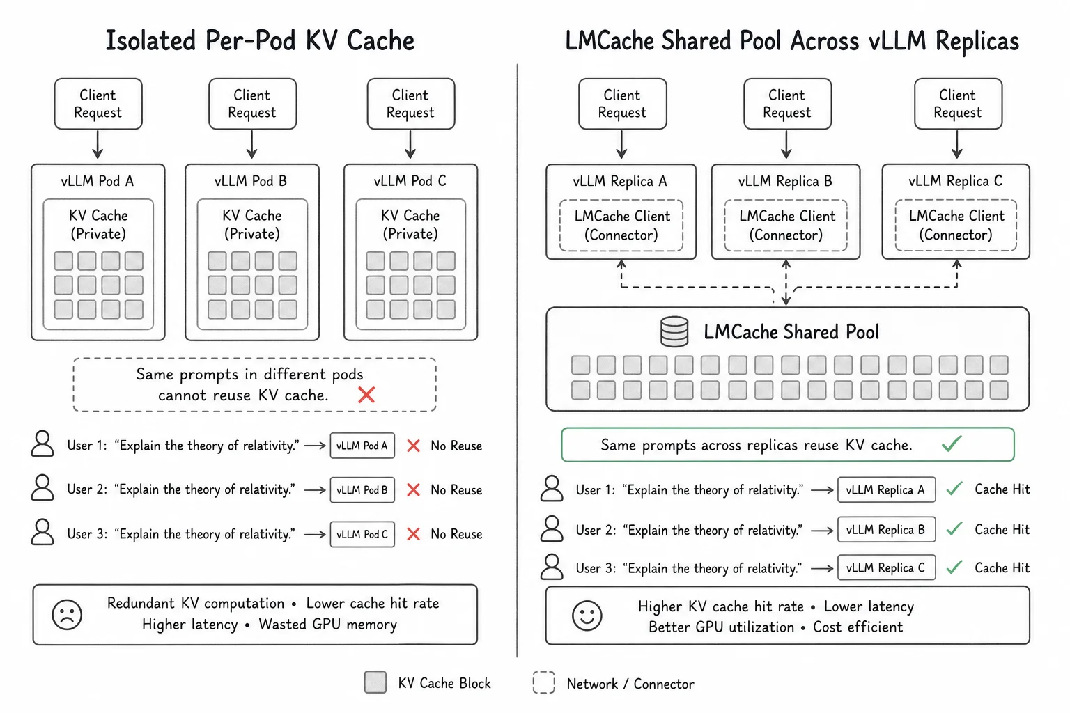 Diagram comparing isolated per-pod KV cache versus LMCache shared tier across vLLM replicas