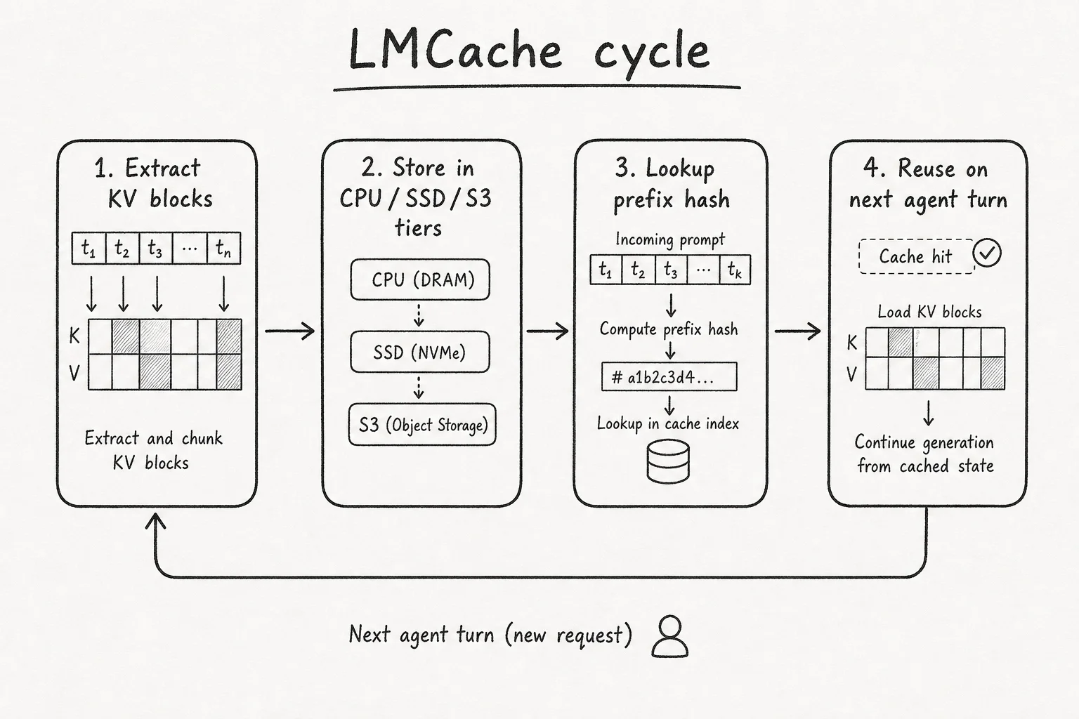 Soft Paper flowchart of LMCache extract-store-lookup cycle for agent prefill reuse