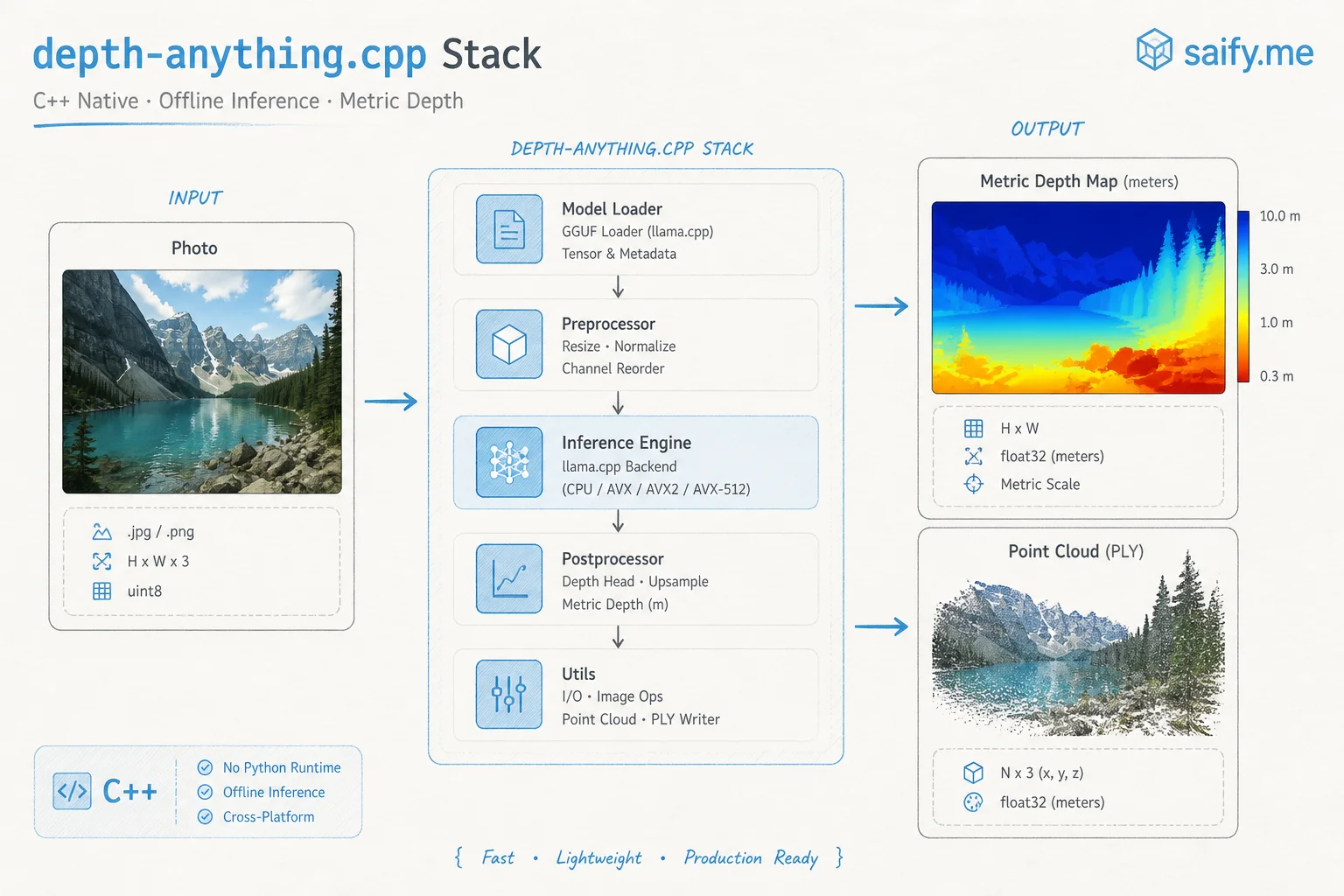 depth-anything.cpp pipeline showing photo input, GGUF model, metric depth map and point cloud output without Python
