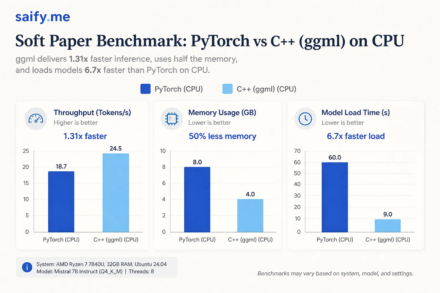 CPU benchmark chart comparing PyTorch versus C++ ggml depth-anything on speed, memory, and load time