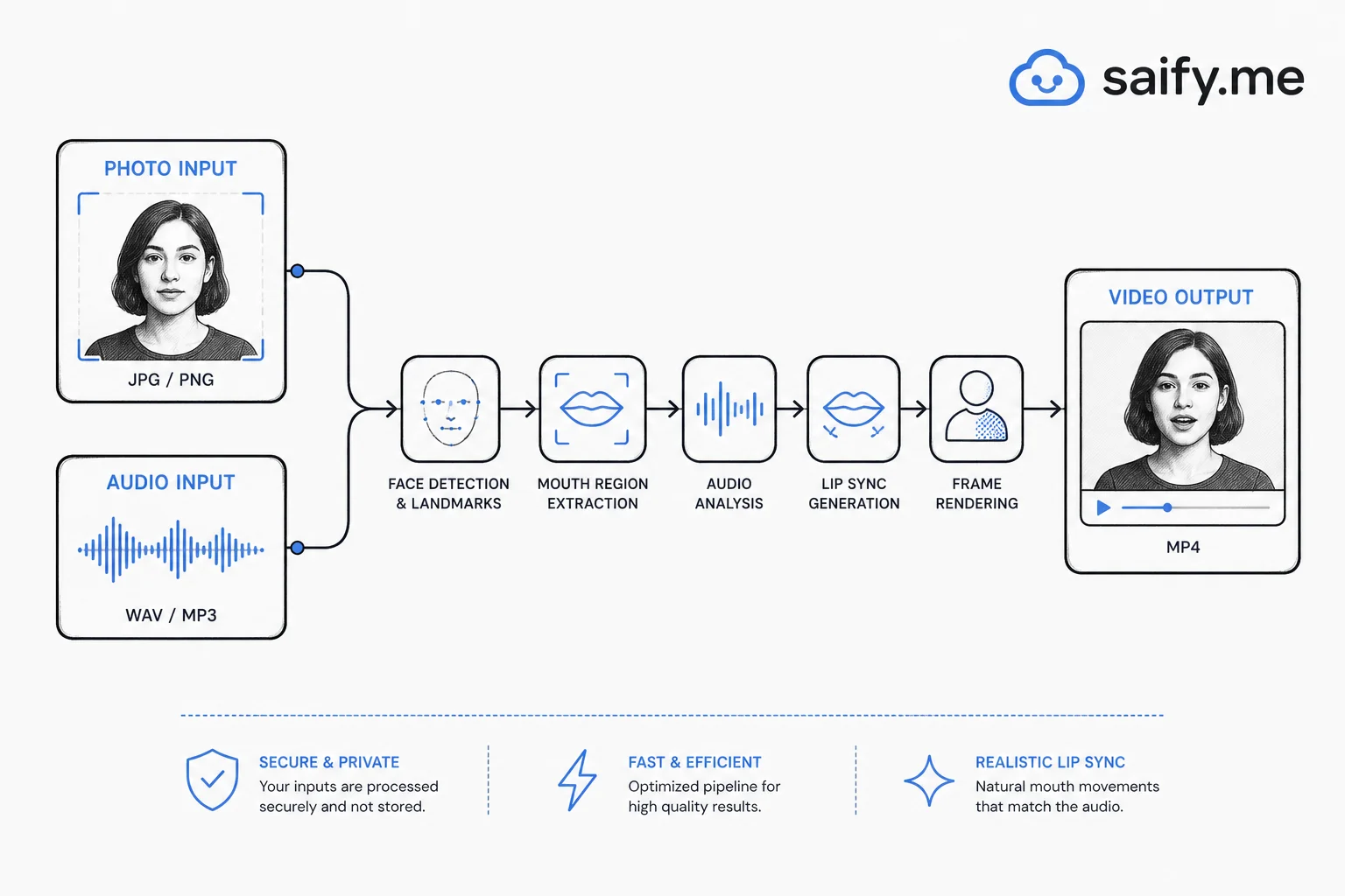LongCat pipeline diagram from photo and audio inputs to lip-synced video output