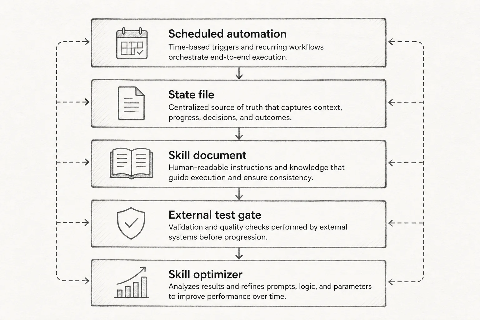 Loop engineering stack: scheduled automation, state file, skill document, external test gate, optional skill optimizer