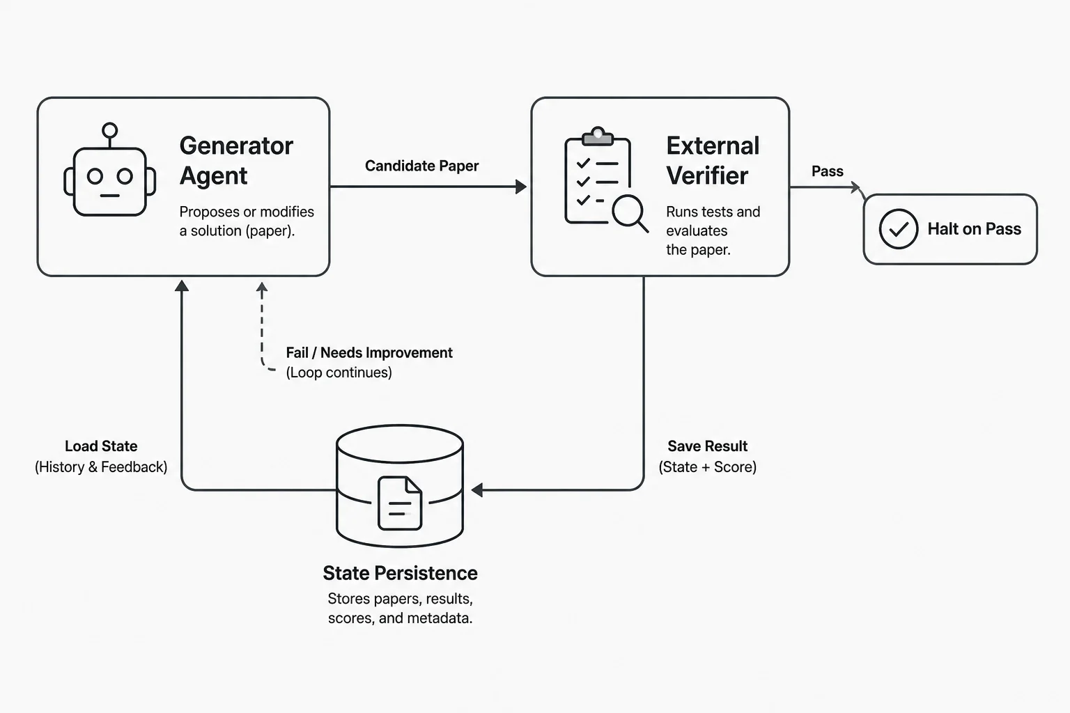 Maker-checker loop: generator agent, external verifier, state persistence, halt on pass